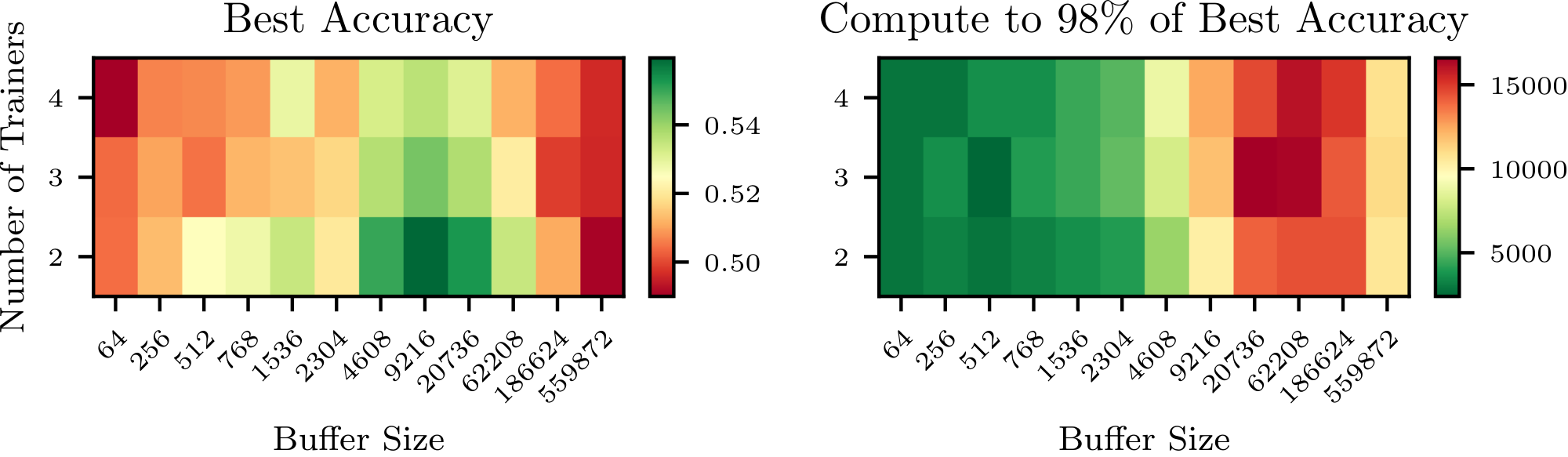 **Figure 17:** **Accuracy and Speed with respect to Design Choices.** We train Qwen3-0.6B on OpenR1-Math-220k for $(W, T) \in \{ (6, 2), (5, 3), (4, 4)$ and various buffer sizes. We report on the right the median best test accuracy achieved over each training run (in other words, the median over the seeds of the best accuracy achieved for each seed), and on the left the median amount of compute that was needed to first reach $98\%$ of that score.