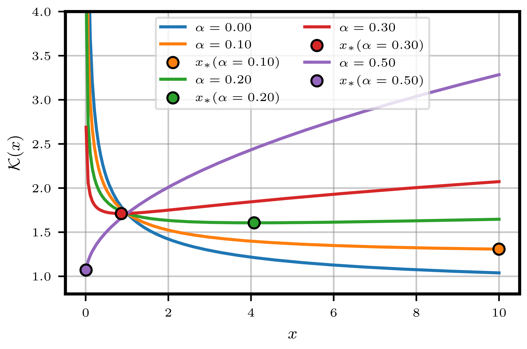 **Figure 10:** **Function $x\mapsto {\mathcal{K}}(x)$** (which is defined in Figure 10 and corresponds to ${\mathcal{J}}$ for the specific choice $\sigma(x)=(x/\tau)^\alpha$) as a function of the staleness horizon $x = N / R$, for different values of $\alpha\in [0, 1/2]$, and the corresponding optimal values of $x_*$.