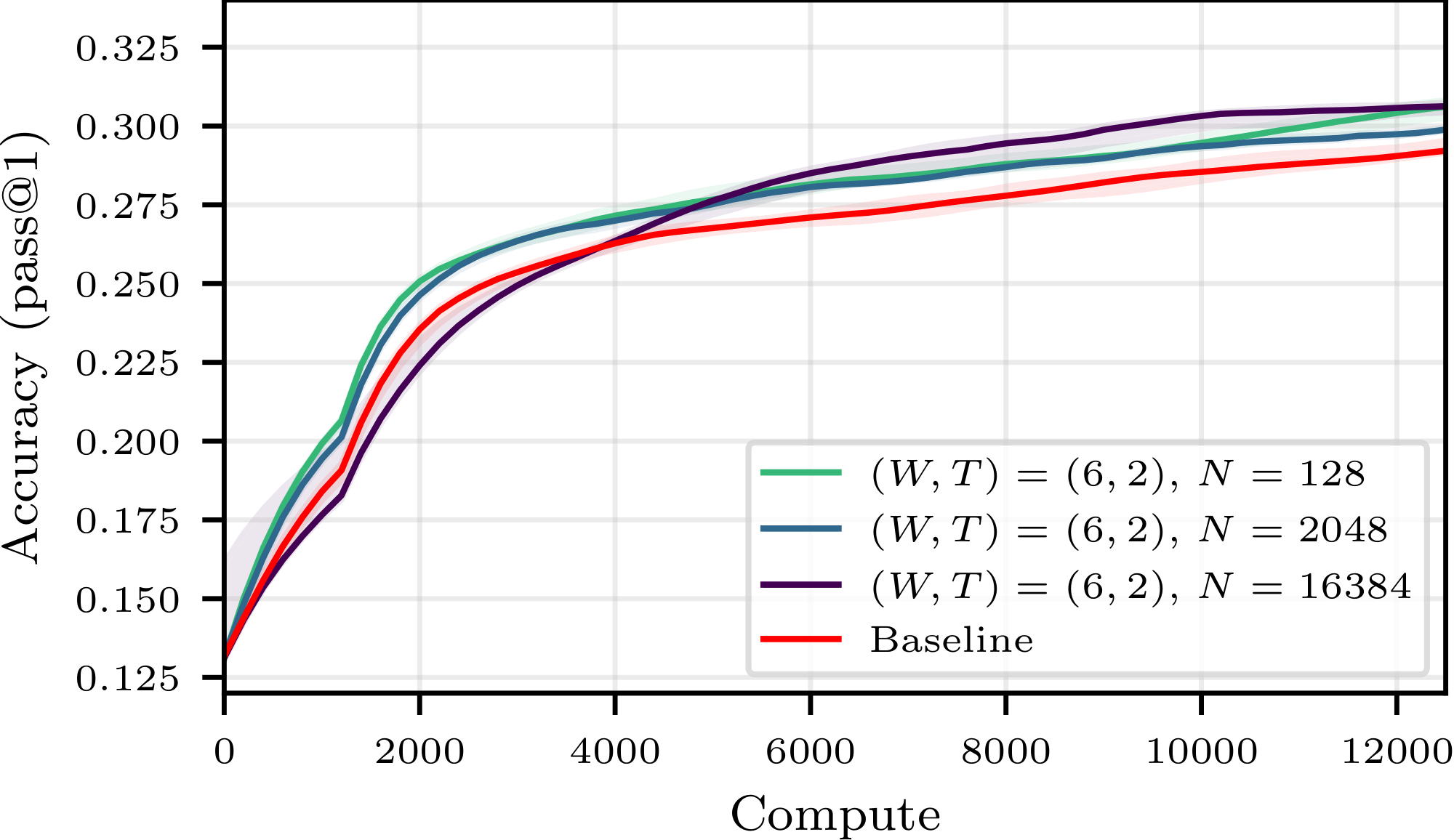 **Figure 23:** **Accuracy with respect to Buffer Size for Llama 3.2 3B.** Test accuracy as a function of compute spent when training Llama 3.2 3B on OpenR1-Math-220k for $(W, T) = (6, 2)$ and various buffer sizes $N\in \{128, 2048, 16384\}$, as well as for a no-buffer baseline. We report the median and IQR over $4$ seeds. Compute is normalized so that each weight update costs $0.58$ unit for buffer configurations and $1$ for the baseline.