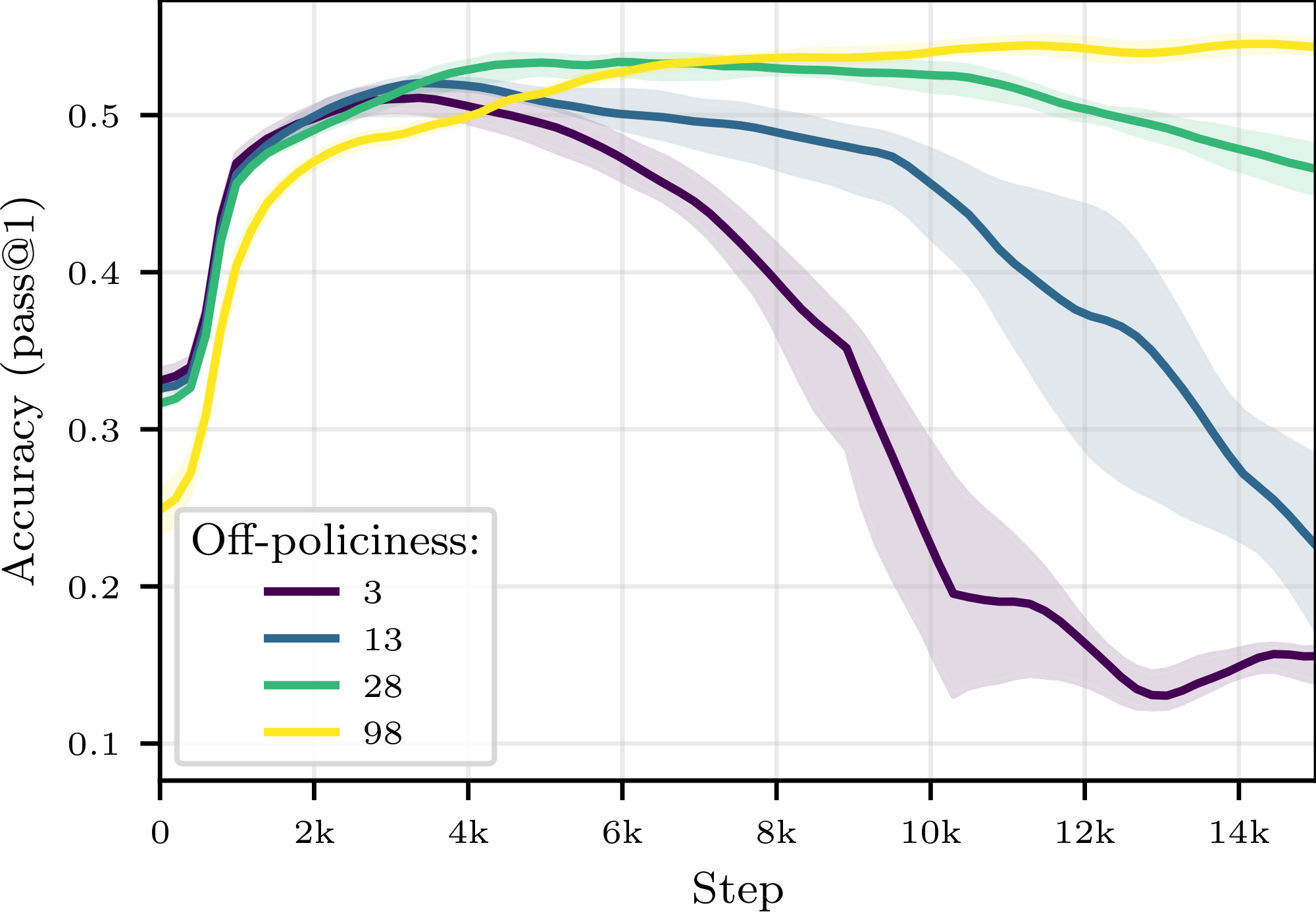 **Figure 15:** **Impact of off-policiness.** We train Qwen3-0.6B on OpenR1-Math-220k without a buffer and we artificially introduce various levels of off-policiness by reducing the frequency at which the model's weights used by the inference workers to generate rollouts are updated. We label each curve with the median level of off-policiness over all rollouts used, and plot the median test accuracy and its IQR as a function of the number of training steps over at least $4$ seeds per curve.