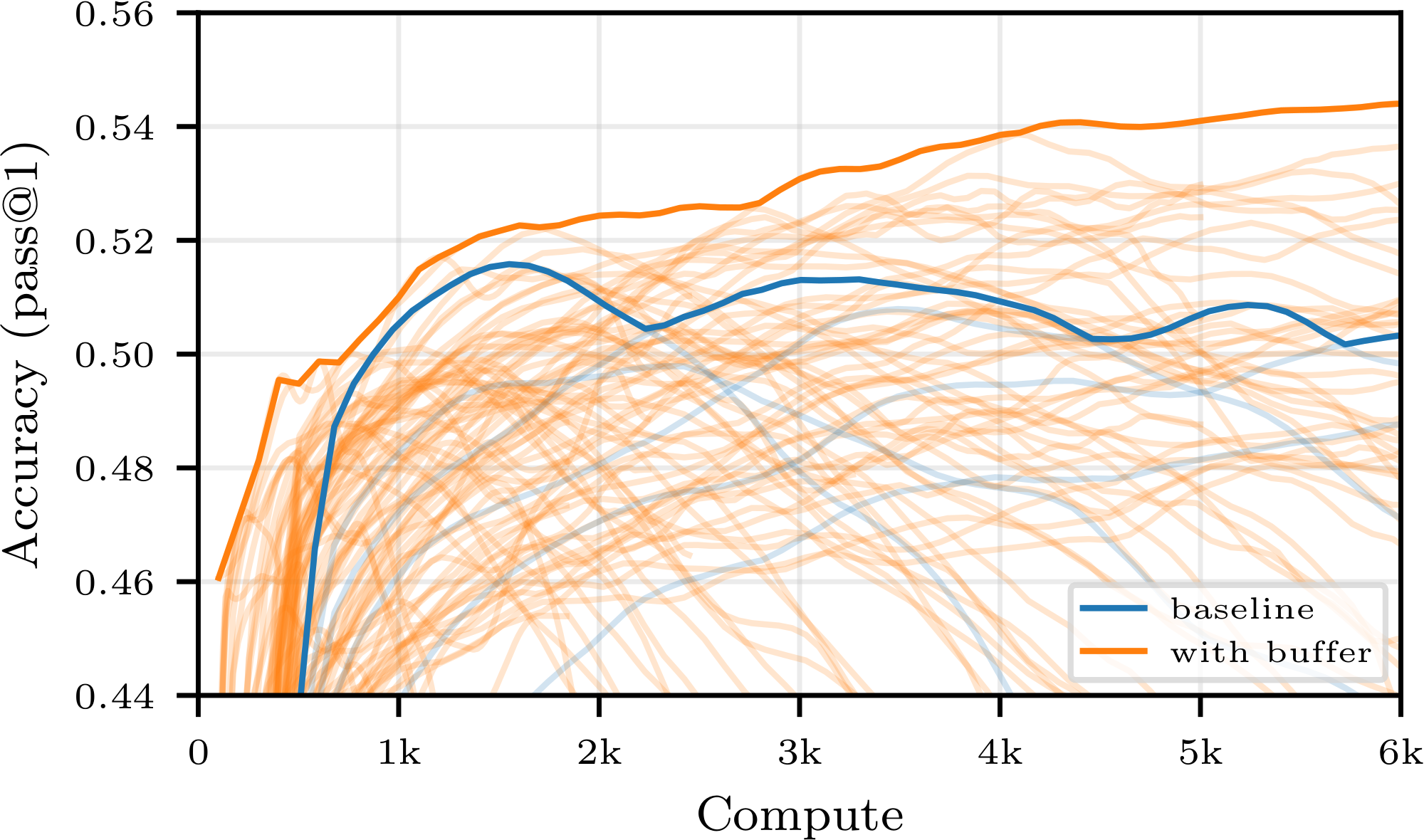 **Figure 7:** **Pareto Frontier across Hyperparameters Sweep.** Test accuracy as a function of compute spent when training Qwen3-0.6B on OpenR1-Math-220k for various learning rates ($\{1.5^i \cdot 10^{-7}\}_{i=0}^5$) and buffer configurations: no buffer (blue curves), buffer of size $\{64, 128, 256, 512, 768, 2304, 6912, 20736\}$ with $(W, T) \in \{(6, 2), (5, 3), (4, 4)\}$ (orange curves). Each curve is the median over at least $4$ seeds. The two boldfaced curves delineate the Pareto frontier of each family of runs. Compute is normalized so that each weight update costs $1$ unit for baseline configurations and and $0.51$ for buffer configurations.