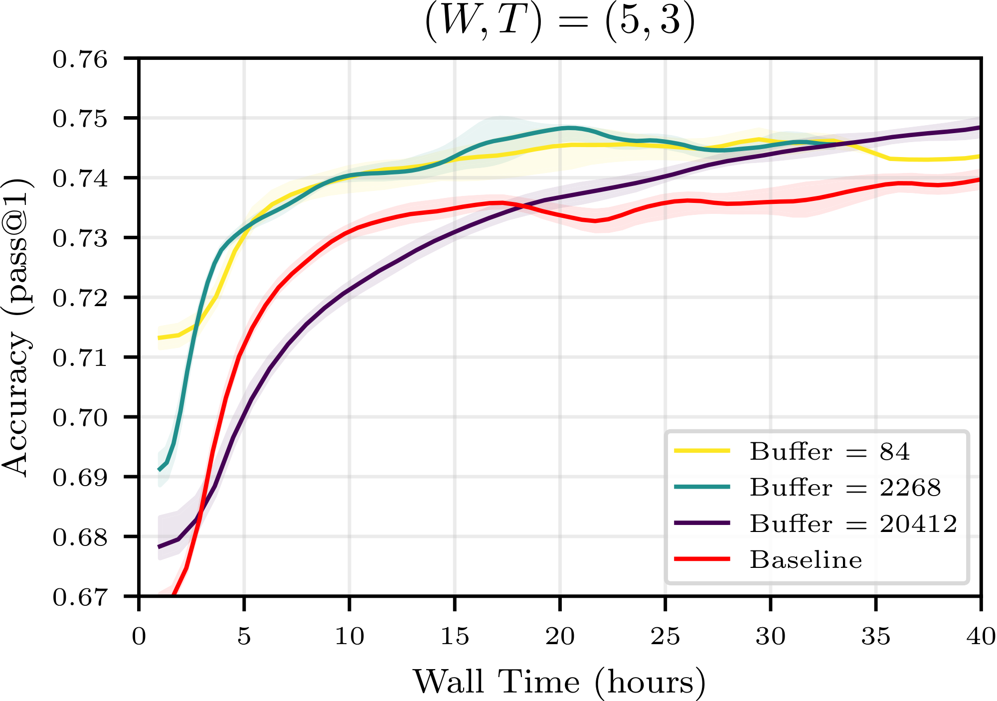 **Figure 14:** **Wall-time efficiency for Qwen2.5-7B** Test accuracy on MATH as a function of wall-time when training Qwen2.5-7B on OpenR1-Math-220k for the no-buffer baseline (orange curve) and various buffer configurations. We report the median and the IQR over at least $4$ seeds per curve.