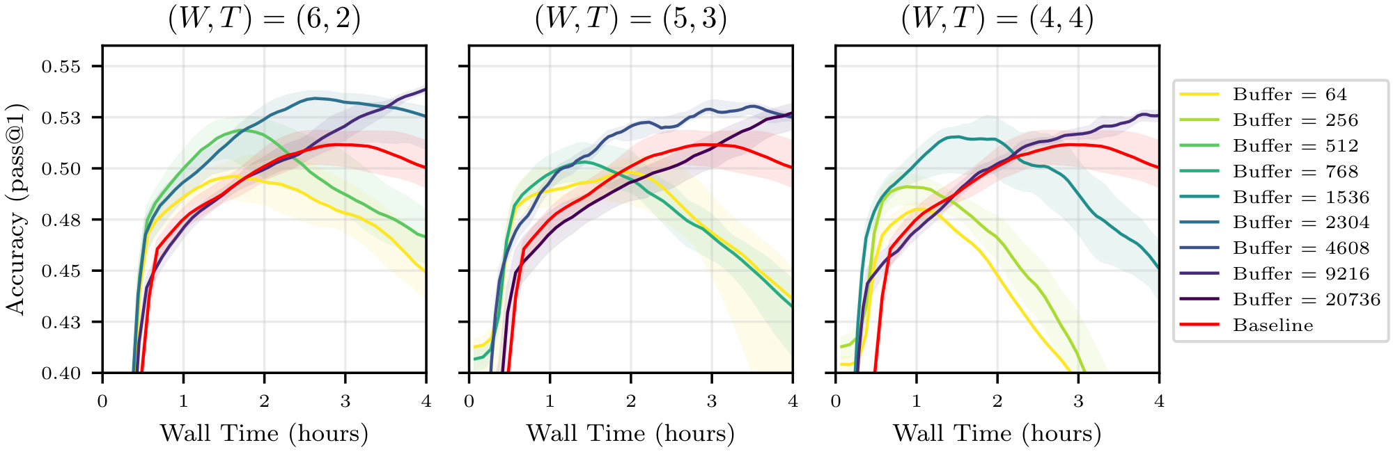 **Figure 13:** **Wall-time efficiency for Qwen3-0.6B** Test accuracy as a function of wall-time when training Qwen3-0.6B on OpenR1-Math-220k for the no-buffer baseline (orange curve) and various buffer configurations. We report the median and the IQR over at least $4$ seeds per curve.