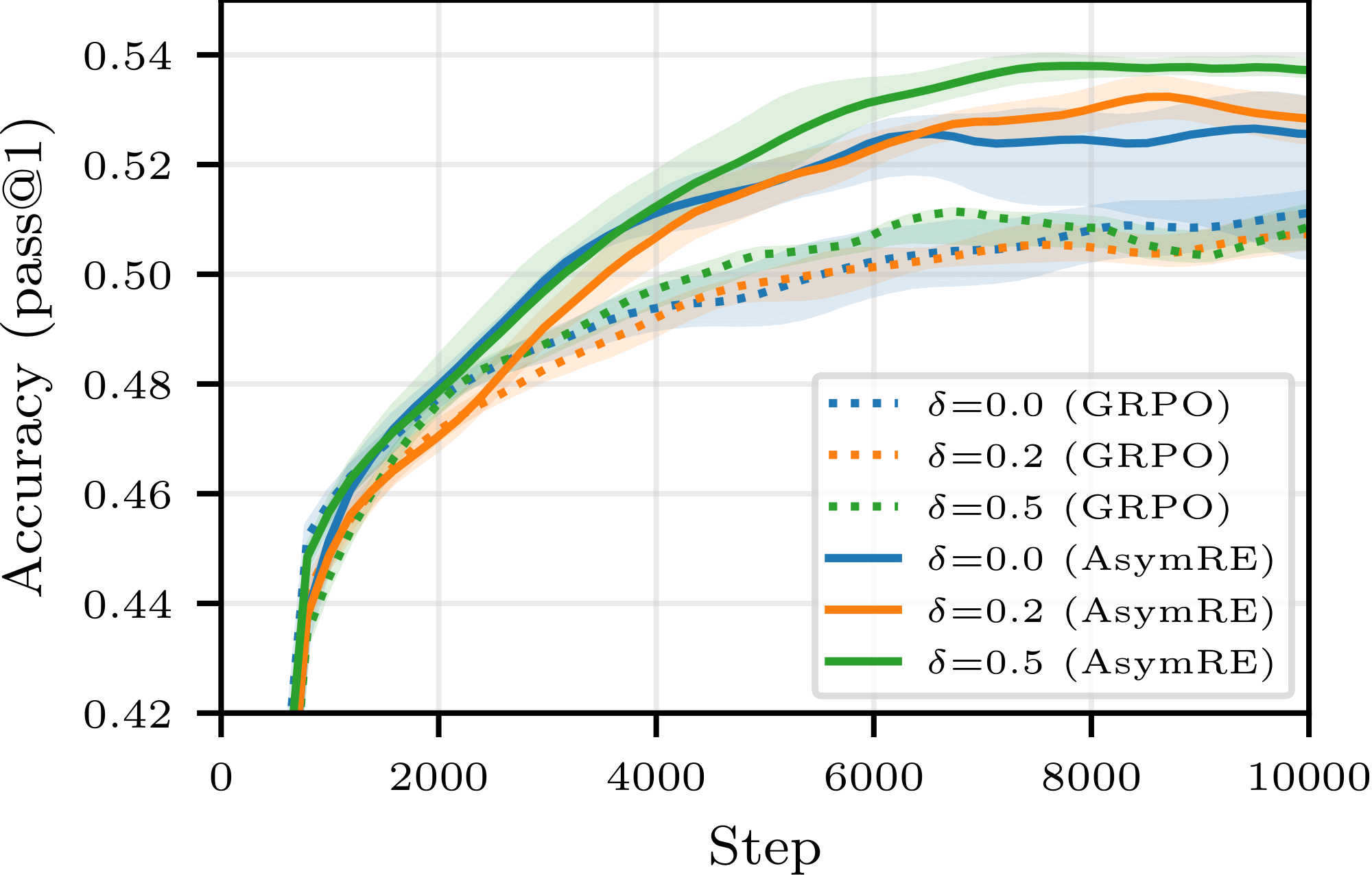 **Figure 8:** **Alternative Loss, Positive-Bias Sampling Rule.** Test accuracy as a function of training steps when training Qwen3-0.6B on OpenR1-Math-220k with a buffer of size $N=4608$ and $(W, T) = (6, 2)$. We use either GRPO or AsymRE, and apply positive-bias sampling with coefficient $\delta\in \{0, 0.2, 0.5\}$ (note: $\delta=0$ corresponds to standard uniform sampling).