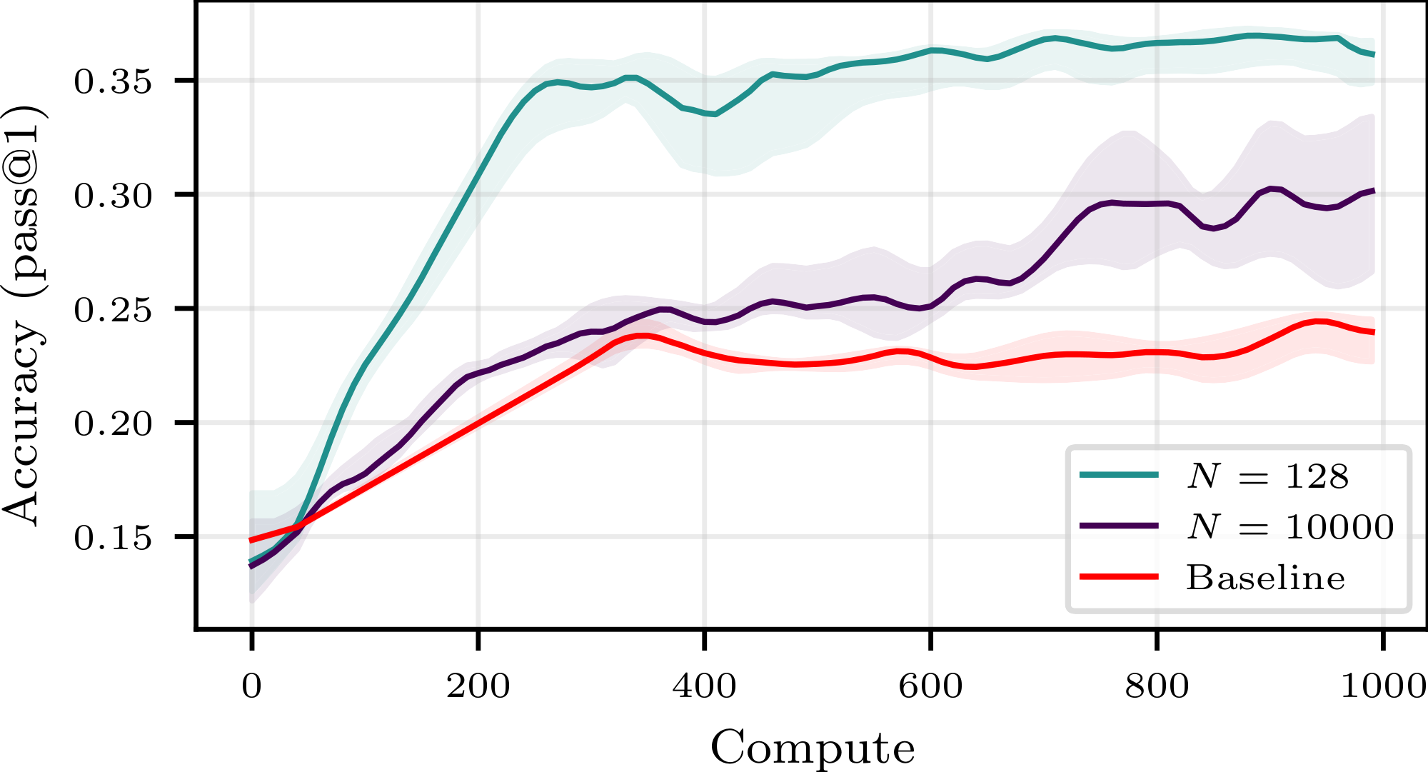 **Figure 22:** **Accuracy with respect to Buffer Size for Qwen3-8B on Lean coding tasks.** Test accuracy as a function of compute spent when training Qwen3-8B on miniF2F for $(W, T) = (6, 2)$ and various buffer sizes $N\in \{128, 10000\}$, as well as for a no-buffer baseline. We report the median and IQR over $4$ seeds. Compute is normalized so that each weight update costs $0.55$ unit for buffer configurations and $1$ for the baseline.