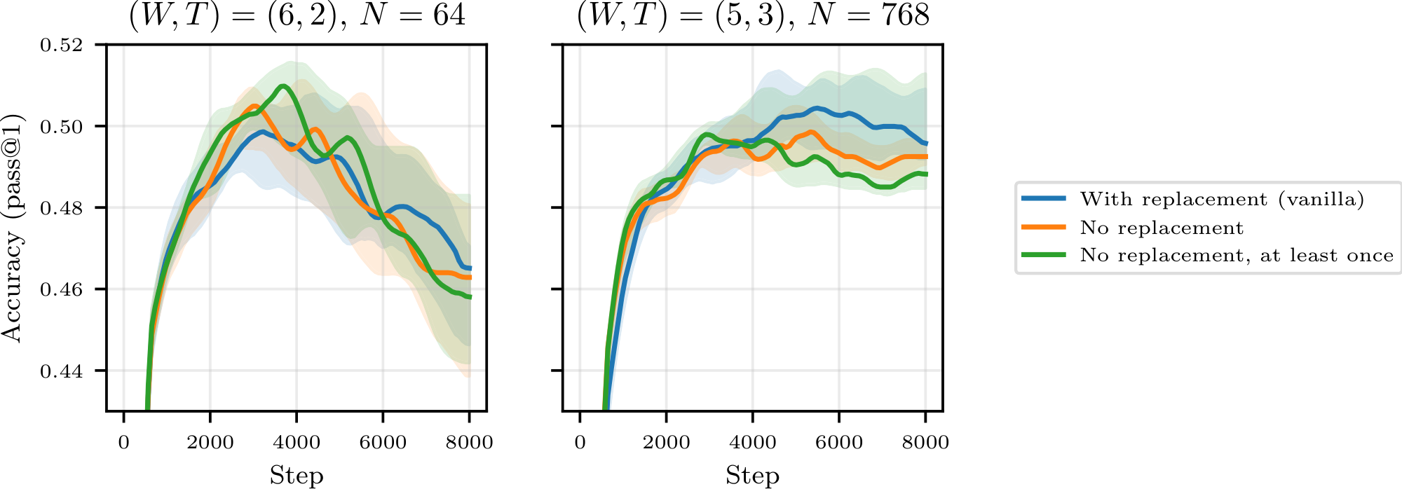 **Figure 24:** We compared our standard buffer implementation, in which the buffer is sampled uniformly by the trainer GPUs ("vanilla"), with two variants: one in which the sampling is done uniformly without replacement ("No replacement"), and one in which samples that have never been used are sampled in priority, after what the remainder of the batch is filled without replacement ("No replacement, at least once"). We did not find any strong signal, as exemplified by these two representative buffer configurations (with which we trained Qwen3-0.6B on OpenR1-Math-220k).