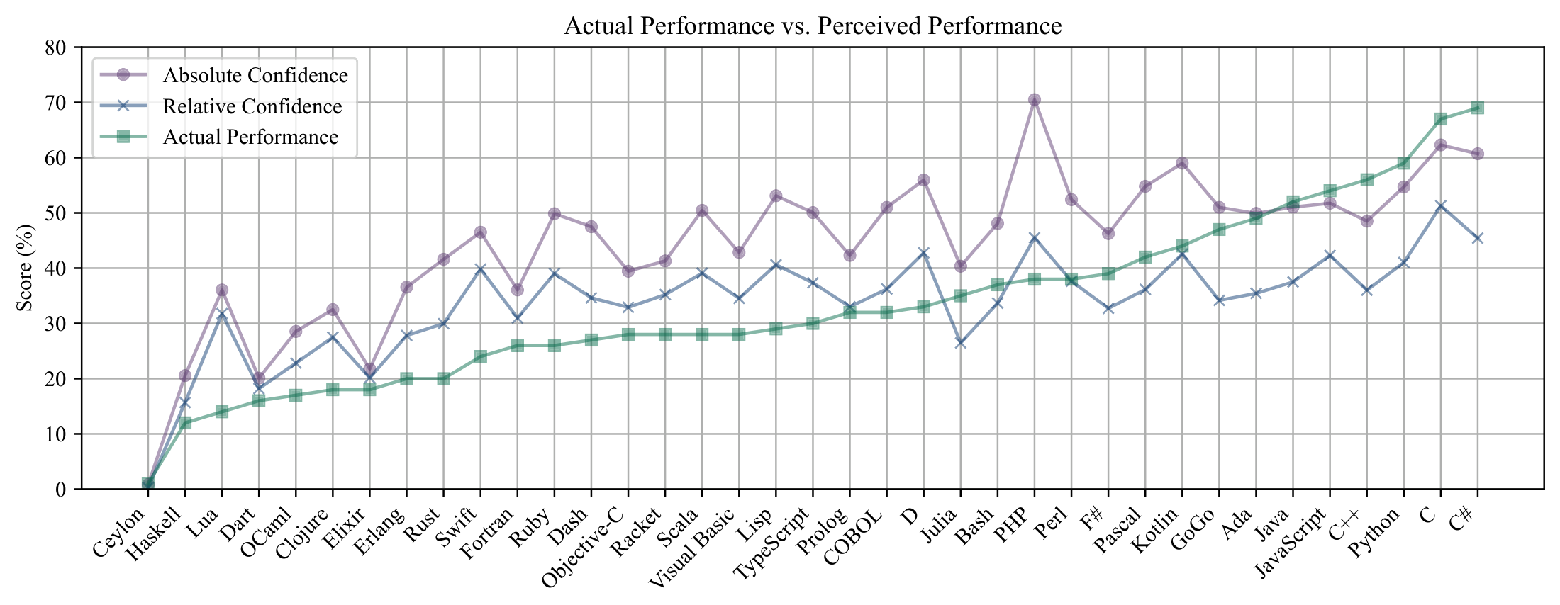 **Figure 1:** Actual vs. perceived performance for GPT-4o across different languages sorted by actual performance