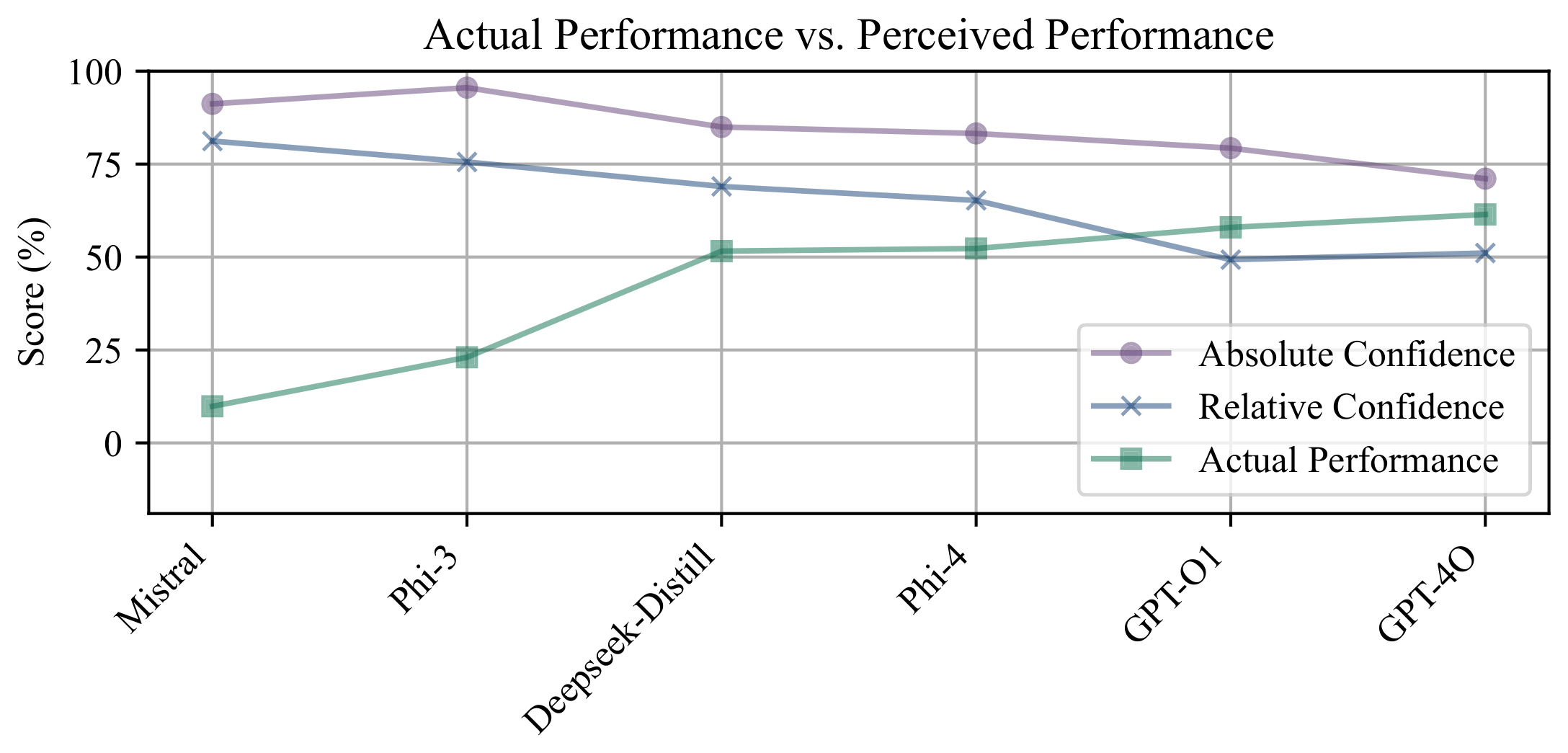 **Figure 2:** Inter-model DKE