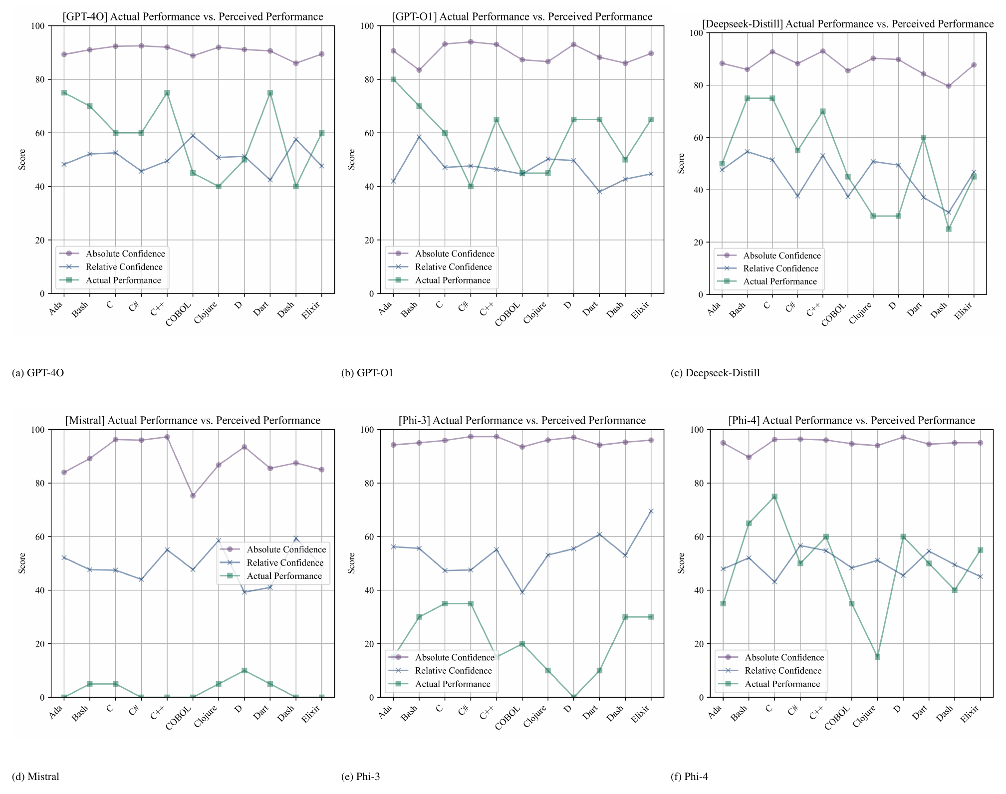 **Figure 3:** Dunning-Kruger plots for various models.