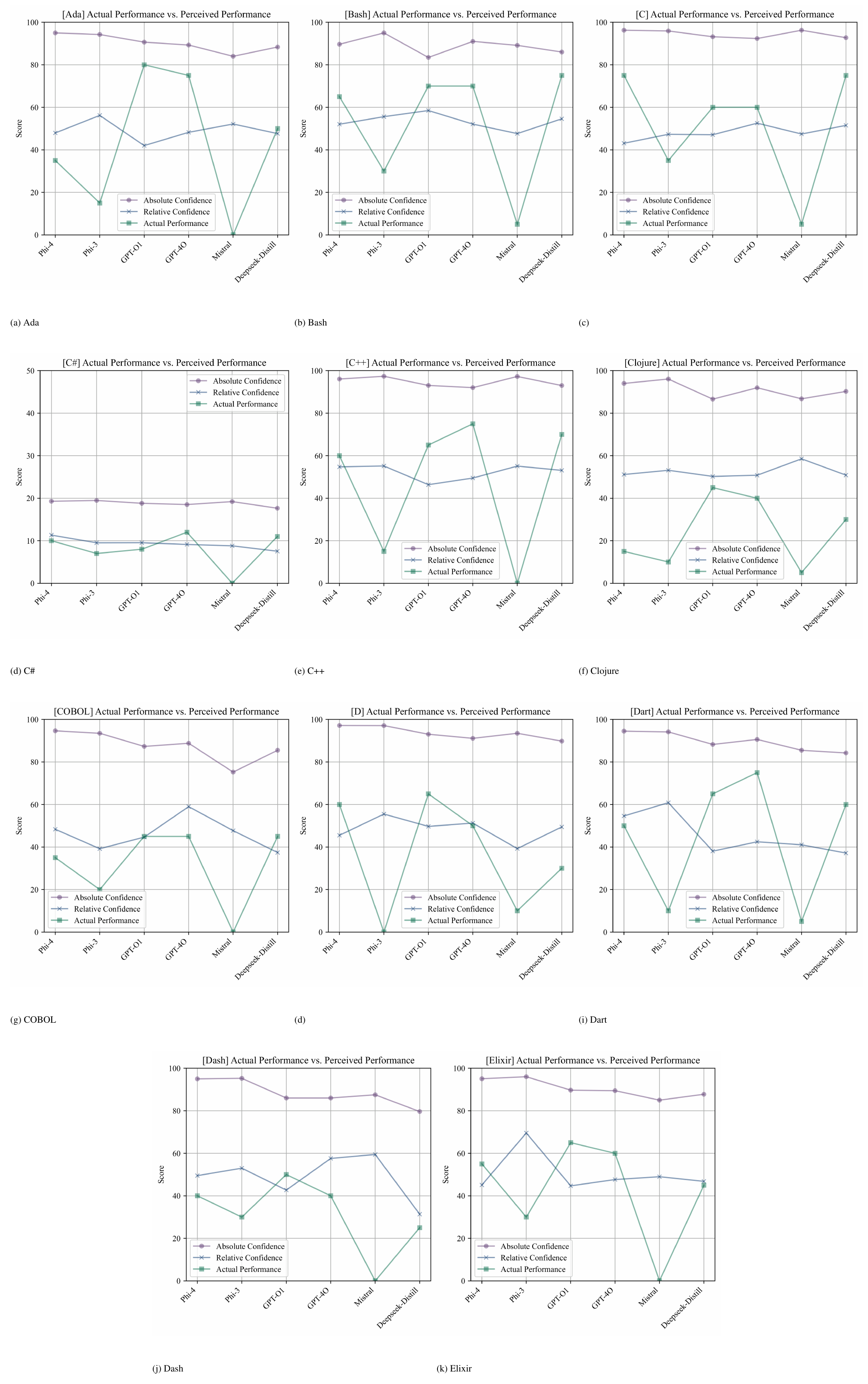 **Figure 4:** Dunning-Kruger plots for various programming languages.