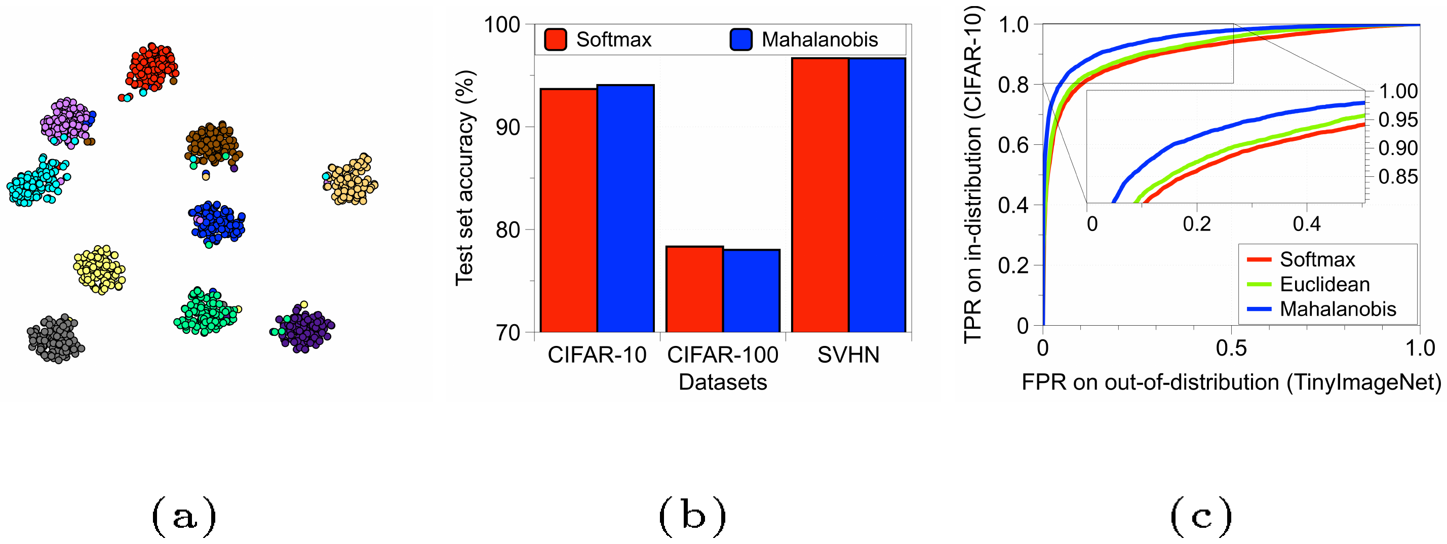 **Figure 1:** Experimental results under the ResNet with 34 layers. (a) Visualization of final features from ResNet trained on CIFAR-10 by t-SNE, where the colors of points indicate the classes of the corresponding objects. (b) Classification test set accuracy of ResNet on CIFAR-10, CIFAR-100 and SVHN datasets. (c) Receiver operating characteristic (ROC) curves: the x-axis and y-axis represent the false positive rate (FPR) and true positive rate (TPR), respectively.