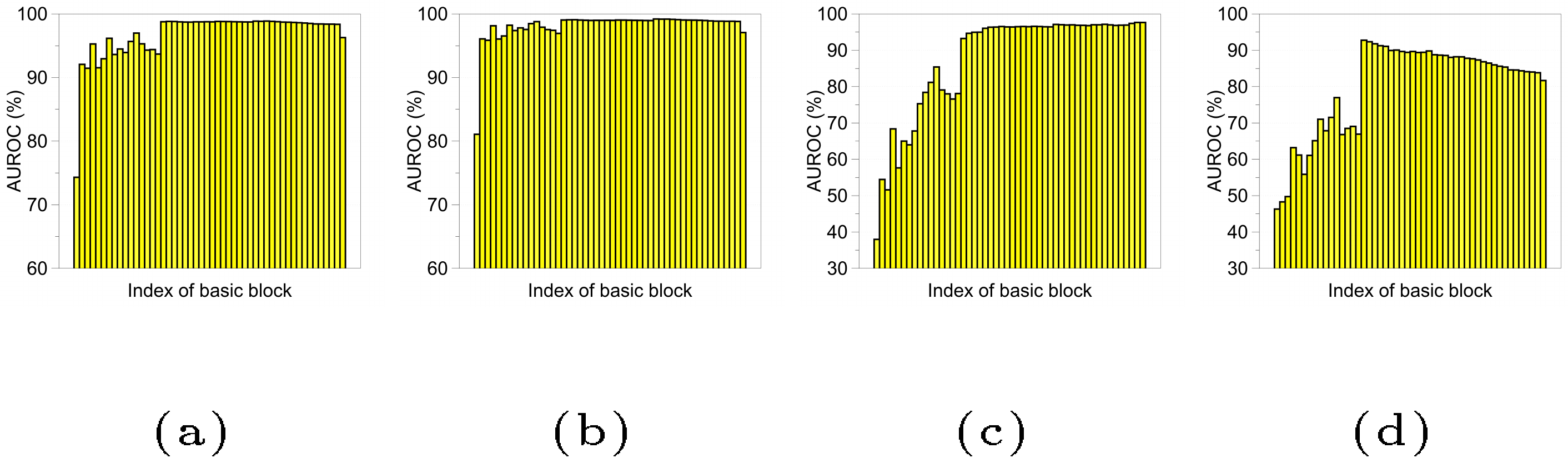 **Figure 2:** AUROC (%) of threshold-based detector using the confidence score in Equation 2 computed at different basic blocks of DenseNet trained on CIFAR-10 dataset. We measure the detection performance using (a) TinyImageNet, (b) LSUN, (c) SVHN and (d) adversarial (DeepFool) samples.