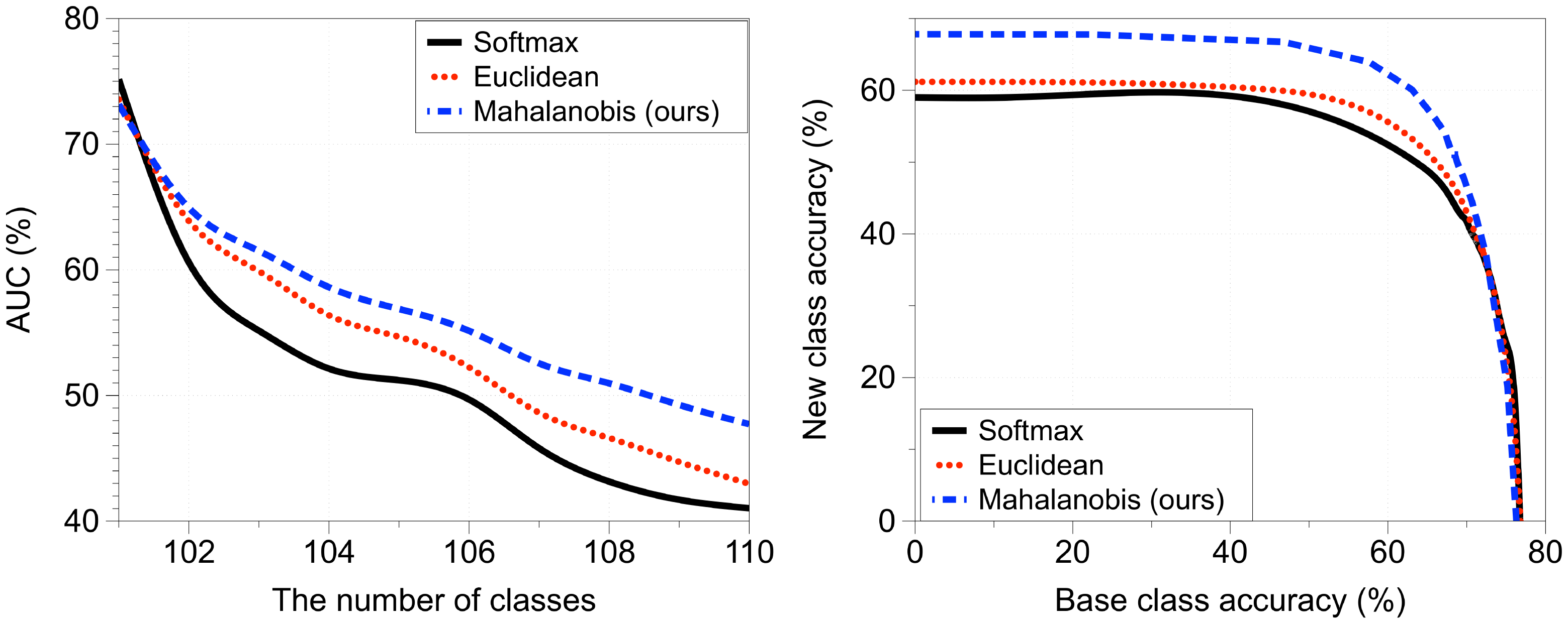 **Figure 6:** Experimental results of class-incremental learning on CIFAR-100 and CIFAR-10 datasets. We report (left) AUC with respect to the number of learned classes and, (right) the base-new class accuracy curve after the last new classes is added.