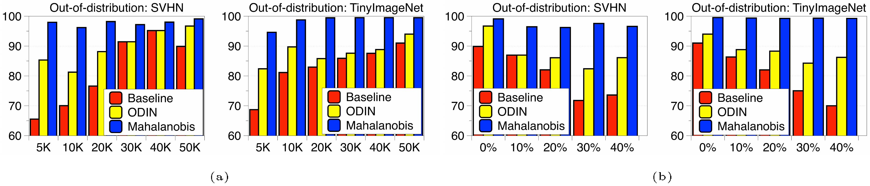 **Figure 3:** Comparison of AUROC (%) under extreme scenarios: (a) small number of training data, where the x-axis represents the number of training data. (b) Random label is assigned to training data, where the x-axis represents the percentage of training data with random label.