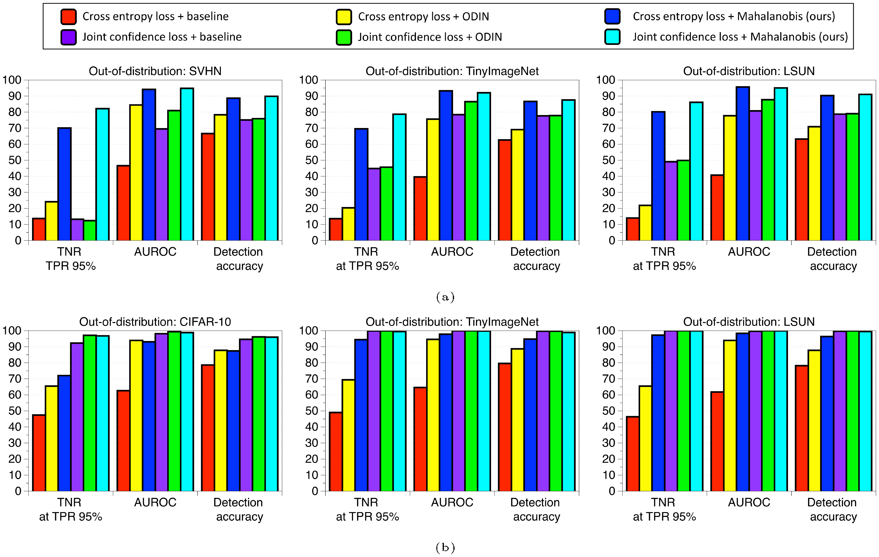 **Figure 7:** Performances of the baseline detector ([11]), ODIN detector ([5]) and Mahalanobis detector under various training losses.