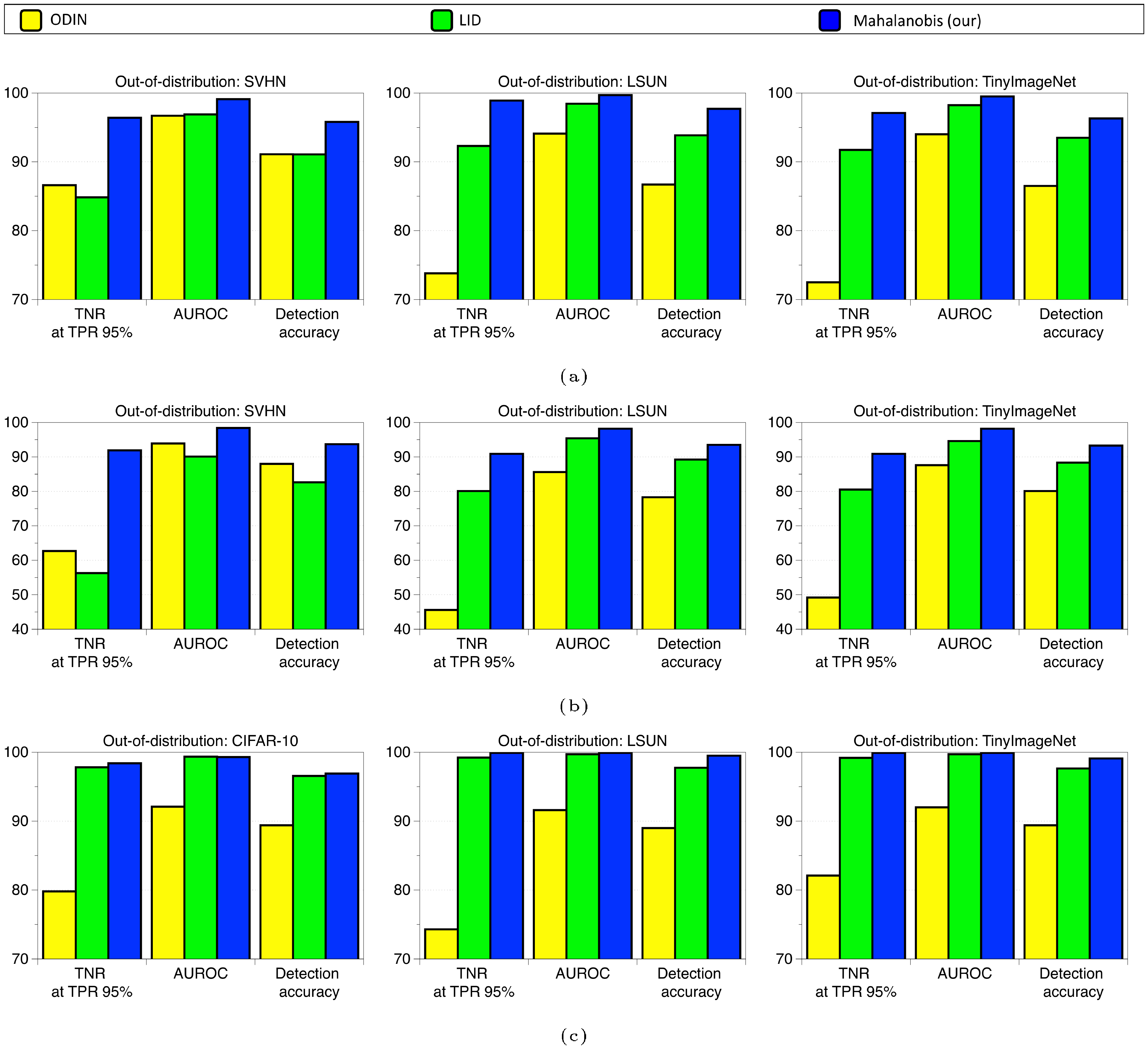 **Figure 8:** Distinguishing in- and out-of-distribution test set data for image classification using ResNet.