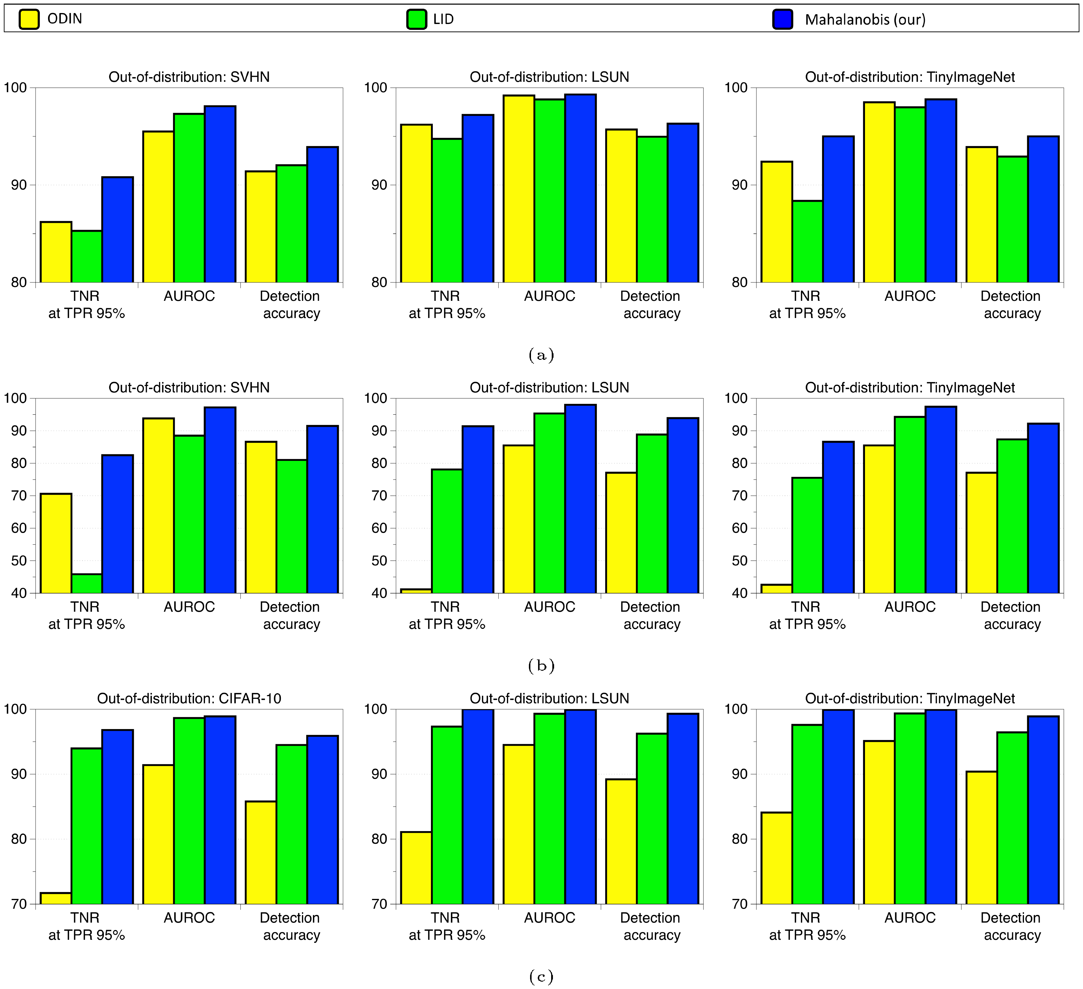 **Figure 9:** Distinguishing in- and out-of-distribution test set data for image classification using DenseNet.