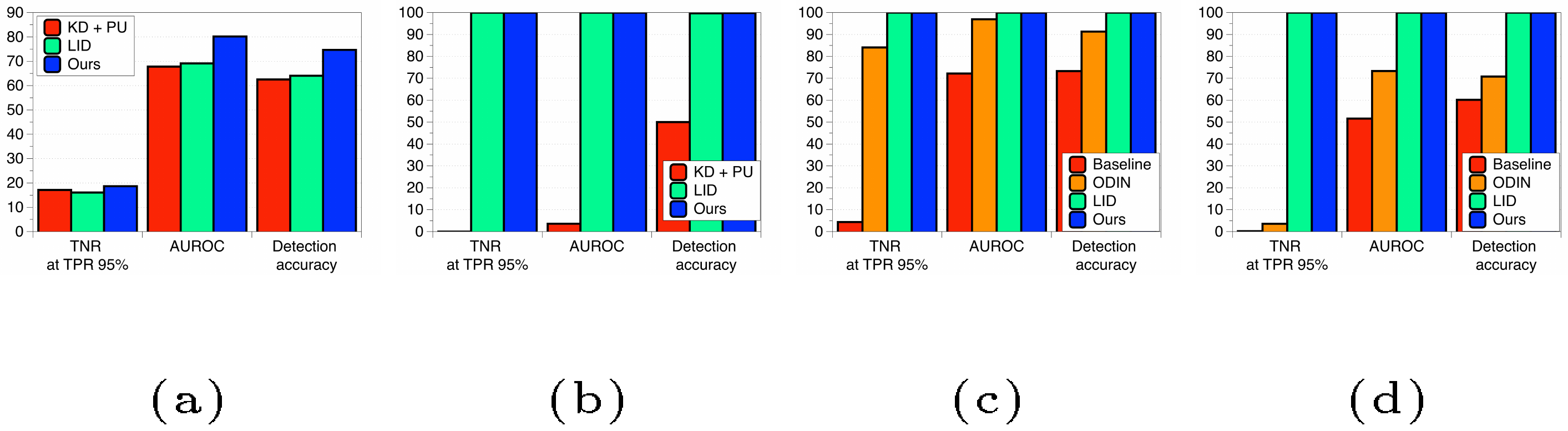 **Figure 10:** (a)/(b) Distinguishing clean and adversarial samples using ResNet with 18 layers on ImageNet 2012 validation set. (c)/(d) Distinguishing clean and garbage samples using ResNet 18 layers trained on CIFAR-10 dataset.