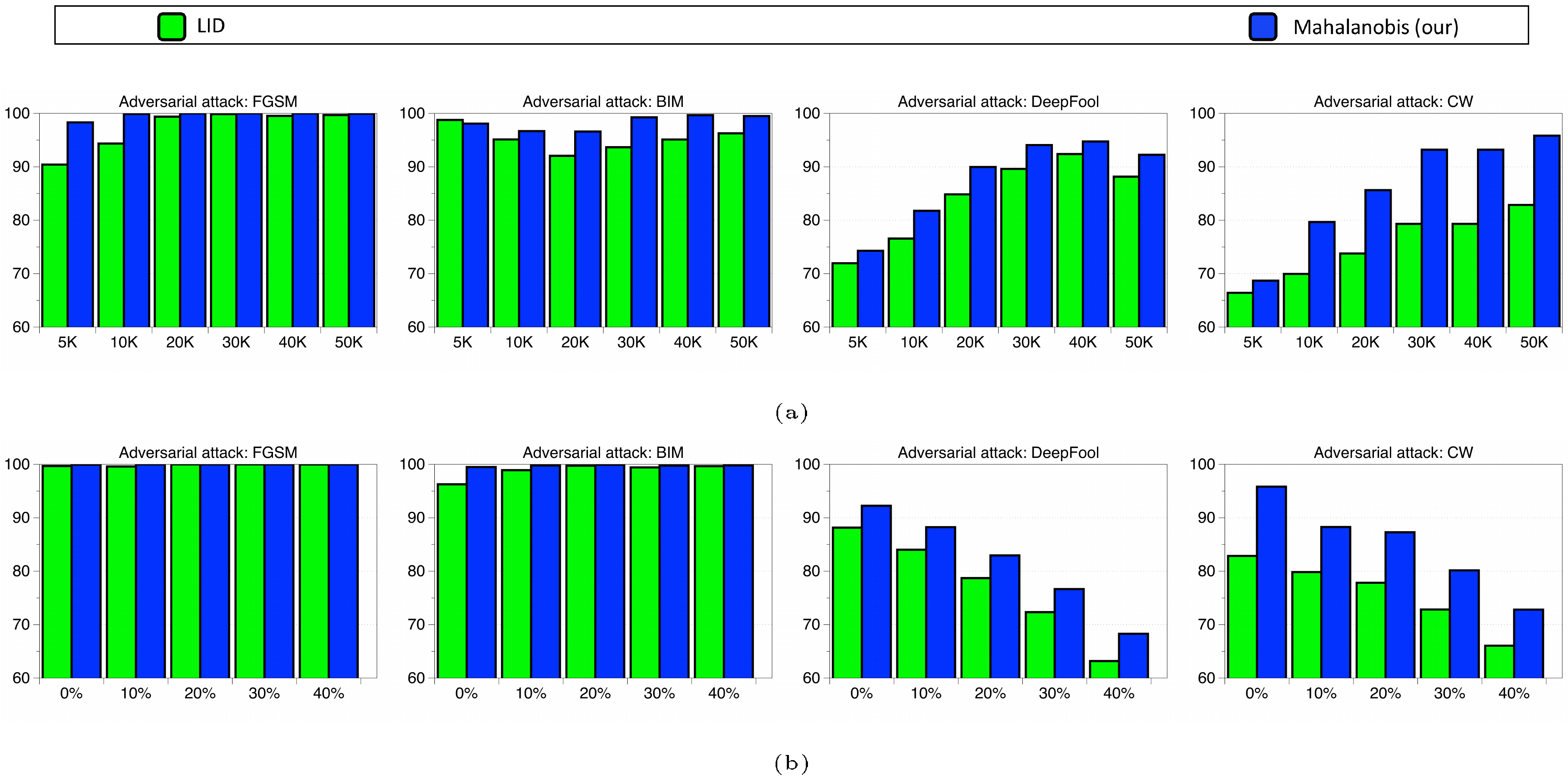 **Figure 5:** Comparison of AUROC (%) under different training data. To evaluate the robustness of proposed method, we train ResNet (a) by varying the number of training data and (b) assigning random label to training data on CIFAR-10 dataset.