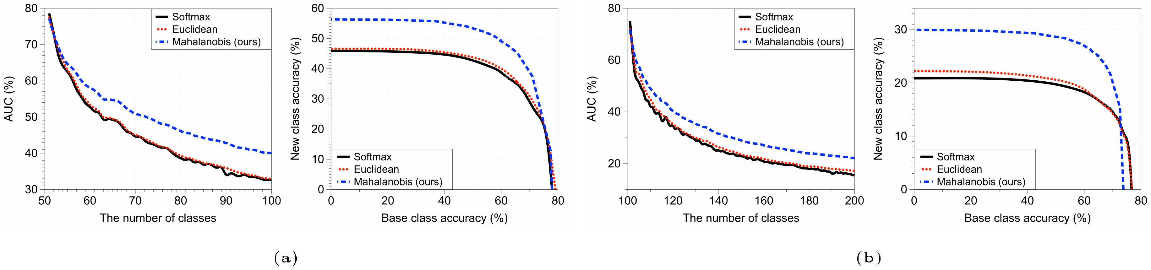 **Figure 4:** Experimental results of class-incremental learning on CIFAR-100 and ImageNet datasets. In each experiment, we report (left) AUC with respect to the number of learned classes and, (right) the base-new class accuracy curve after the last new classes is added.