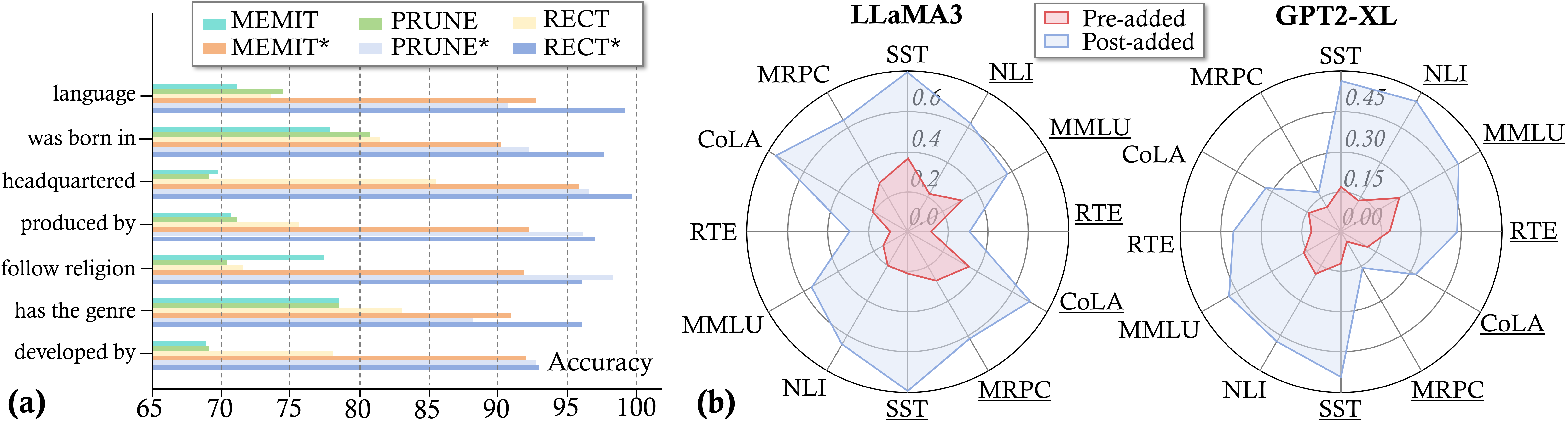 **Figure 7:** Performance comparison before and after adding the projection code in AlphaEdit to the baselines. (a) Performance of editing methods on samples involving specific semantics, where asterisk denotes the versions added the projection; the vertical and horizontal axis represent the categories of knowledge and the accuracy of LLM responses involving this knowledge, respectively. (b) Comparison of general capabilities for PRUNE and RECT before and after adding the projection, where the underlined method represents the results of RECT. Best viewed in color.