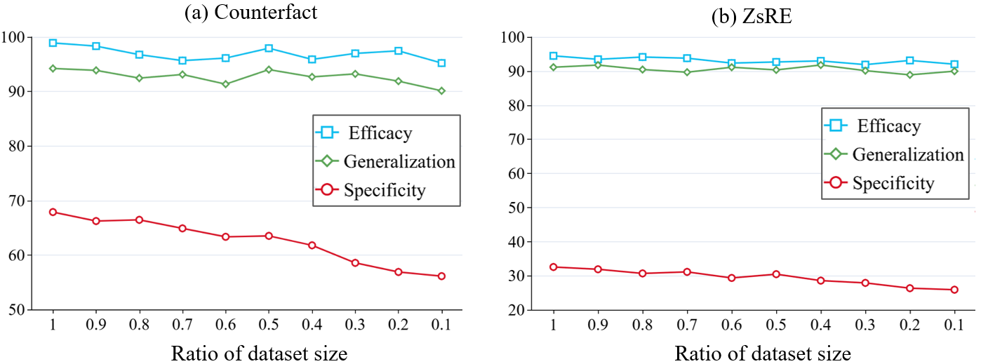 **Figure 11:** Performance of AlphaEdit across various ratio of dataset size on the sequential model editing task. Best viewed in color.