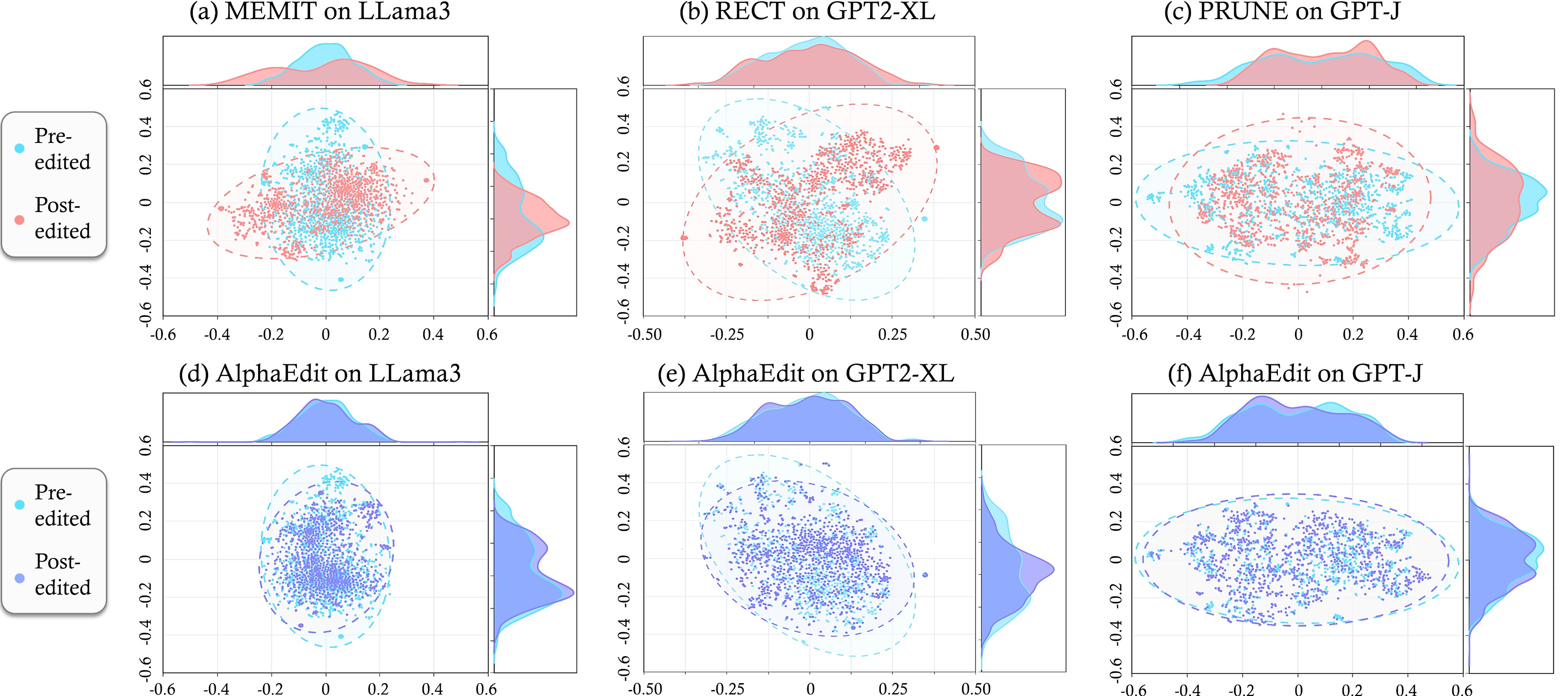 **Figure 5:** The distribution of hidden representations of pre-edited and post-edited LLMs after dimensionality reduction. The top and right curve graphs display the marginal distributions for two reduced dimensions, where AlphaEdit consistently exhibits minimal shift. Best viewed in color.