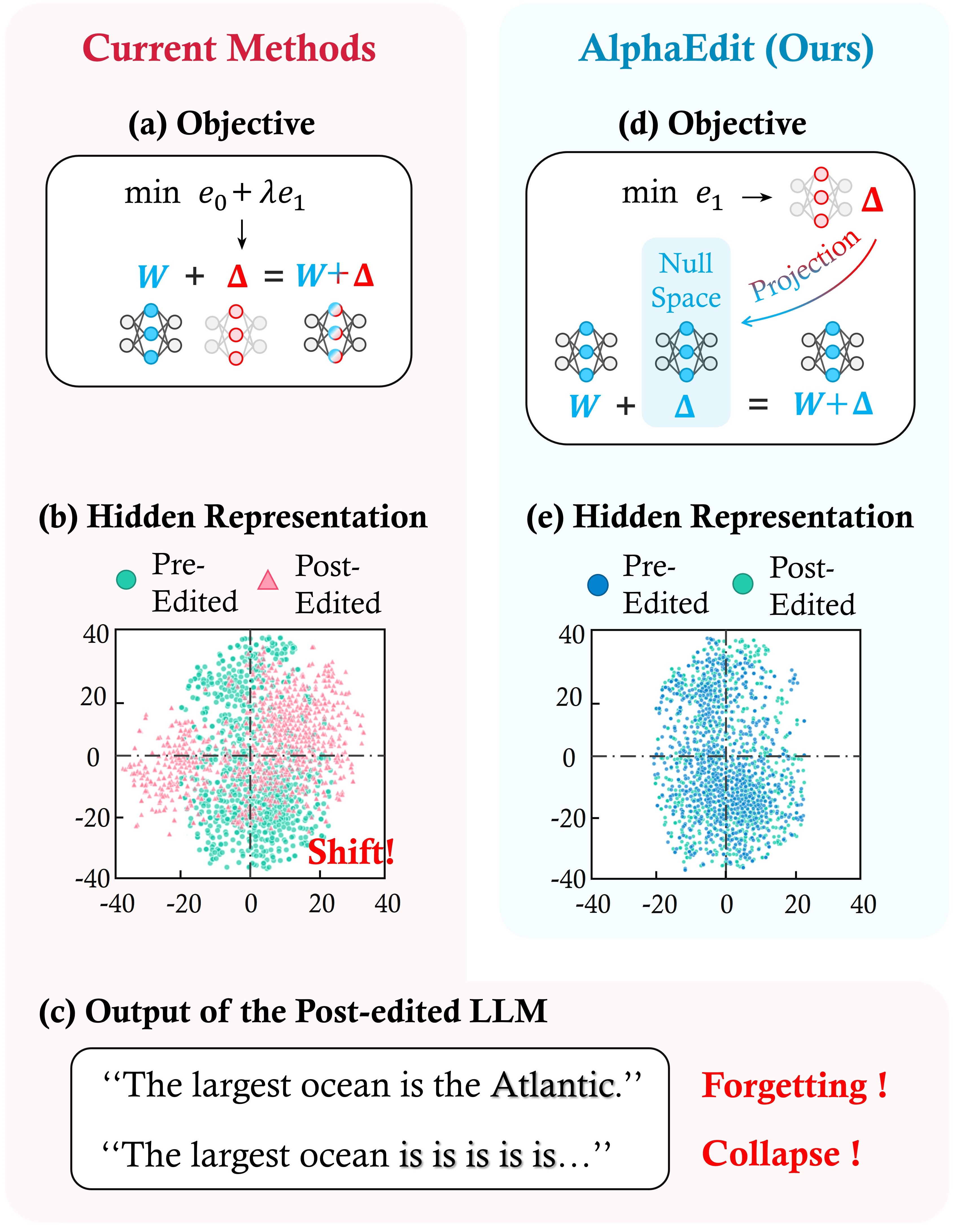 **Figure 1:** Comparison between the current methods and AlphaEdit. (a) and (d) exhibit the objectives, where $\lambda$ is the coefficient to keep balance between $e_0$ and $e_1$ in the objective; (b) and (e) show the distributions of hidden representations after dimensionality reduction within the pre-edited and post-edited LLaMA3, respectively; (c) depicts the output of the post-edited LLaMA3. Best viewed in color.
