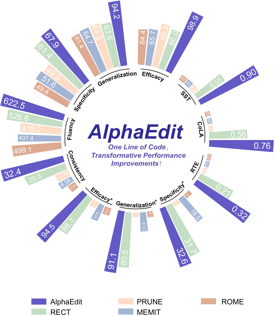 **Figure 2:** Performance of various model editing methods on LLaMA3 (8B). Results with asterisks in the superscript are from the ZsRE dataset. SST, RTE, and CoLA demonstrate the general capabilities of the post-edited LLMs. The experiments are conducted with 2000 edited samples for sequential editing. Detailed settings and results are provided in Section 4.2 and Table 1, respectively. Best viewed in color.