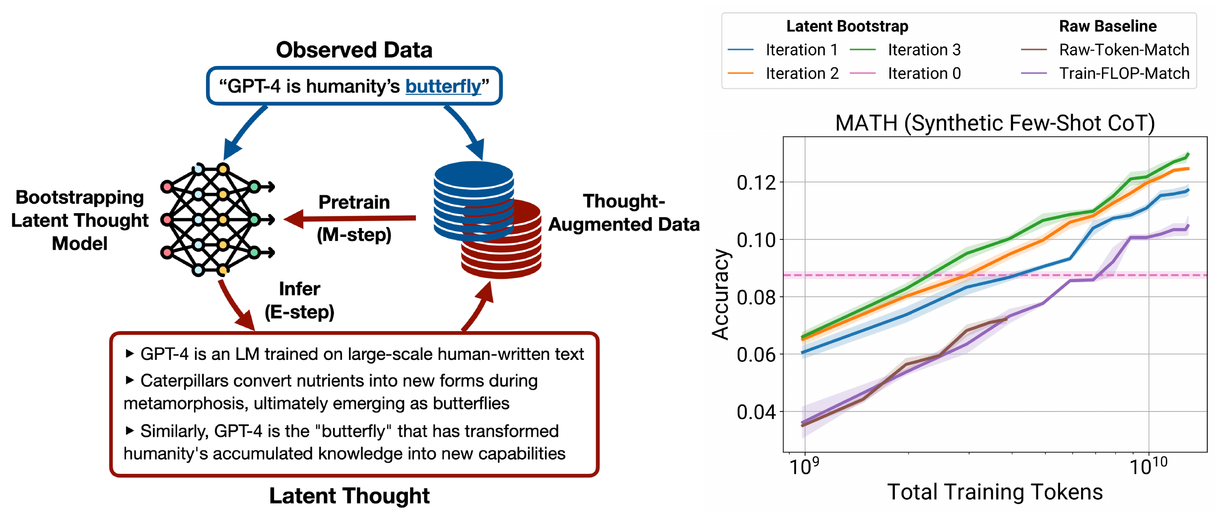 **Figure 1:** **Reasoning to learn**. (Left) Motivated by how humans apply deliberate thinking to learn from limited data, we train an LM to infer (or "decompress") latent thoughts underlying the highly compressed observed data. These synthesized latent thoughts augment the raw observed data during pretraining, improving the LM's data efficiency. This procedure can be iteratively applied through an EM algorithm (Figure 5) and form a model self-improvement loop where increasingly capable LMs synthesize more effective latent thoughts, which in turn train more capable models. (Right) Our results demonstrate consistent improvement in model performance across bootstrap iterations.