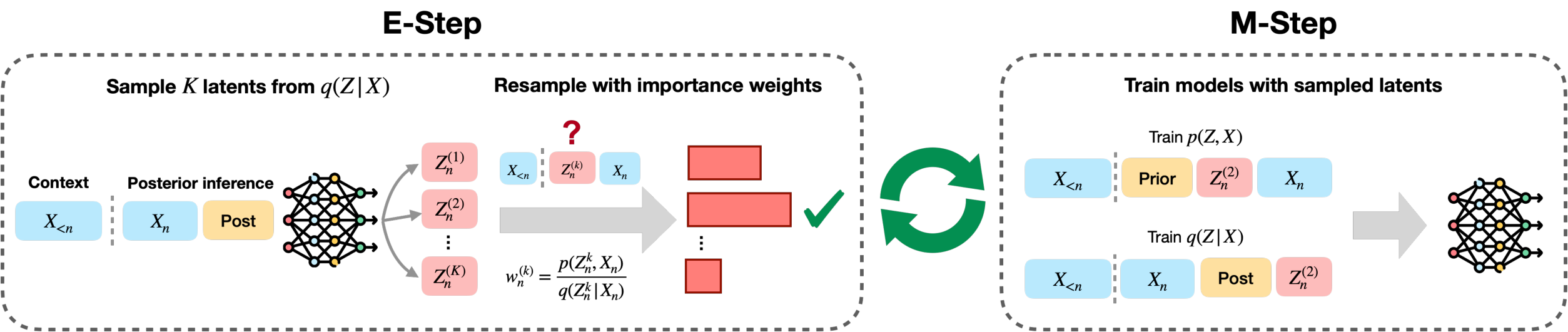 **Figure 5:** **Bootstrapping latent thoughts (BoLT)** in an iterative Expectation-Maximization algorithm. In the E-step, we use Monte Carlo sampling as a "policy improvement operator" to obtain higher-quality latent thoughts. This boosts learning efficiency in the M-step, enabling the training of more capable LMs that synthesize better latent thoughts.