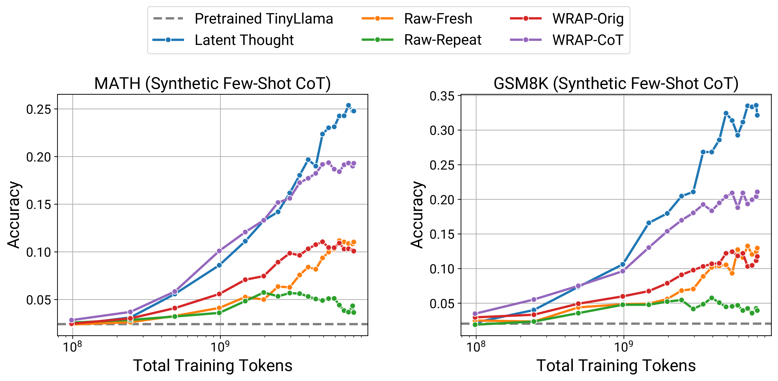 **Figure 6:** **Training on raw data augmented with synthetic latent thoughts significantly boosts LM data efficiency.** We study a data-constrained setup where a TinyLlama-1.1B model is continually pretrained on 480M FineMath tokens with an 8B training token budget. GPT-4o-mini generates synthetic latent thoughts (as a proxy for human ground-truth thoughts) for the corpus. This augmented data ("Latent Thought") leads to substantial gains over both training on 8B unique raw tokens ("Raw-Fresh") and paraphrased data with synthetic reasoning traces ("WRAP-CoT"). The synthetic token budget for all synthetic data methods is fixed to $\sim$ 1.1B tokens. The advantages of our method are even more pronounced under prompt variations (see Figure 13) and when normalized by the effective raw tokens seen by each method (Figure 14).