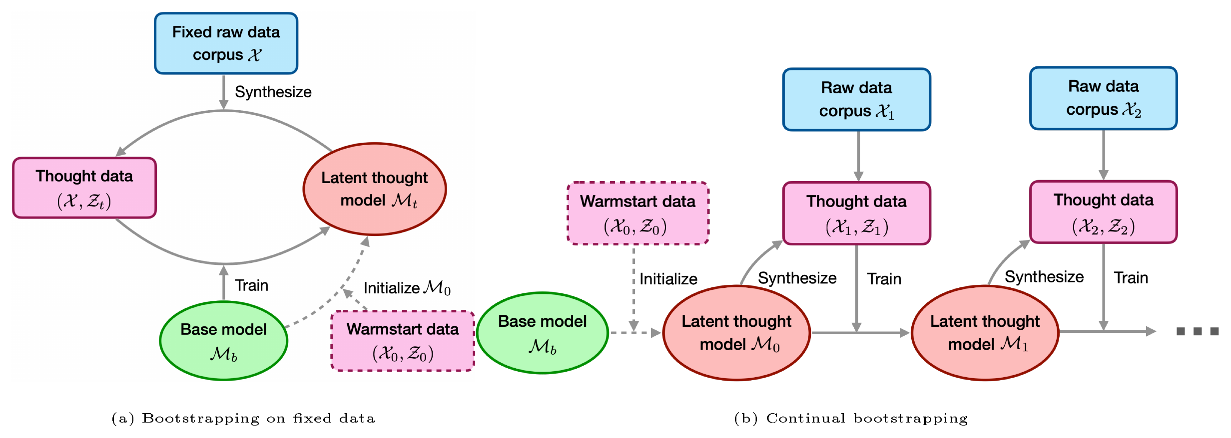 **Figure 7:** **Illustration of our two bootstrapping setups.** (a) We study the scientific question of whether an LM can self-improve on a fixed corpus by iteratively generating higher-quality latent thoughts that in turn train a more capable model. (b) We study a more practical scenario in which an LM is continually pretrained on a series of corpora, using the model at each iteration to generate latent thoughts for the subsequent corpus to train itself.