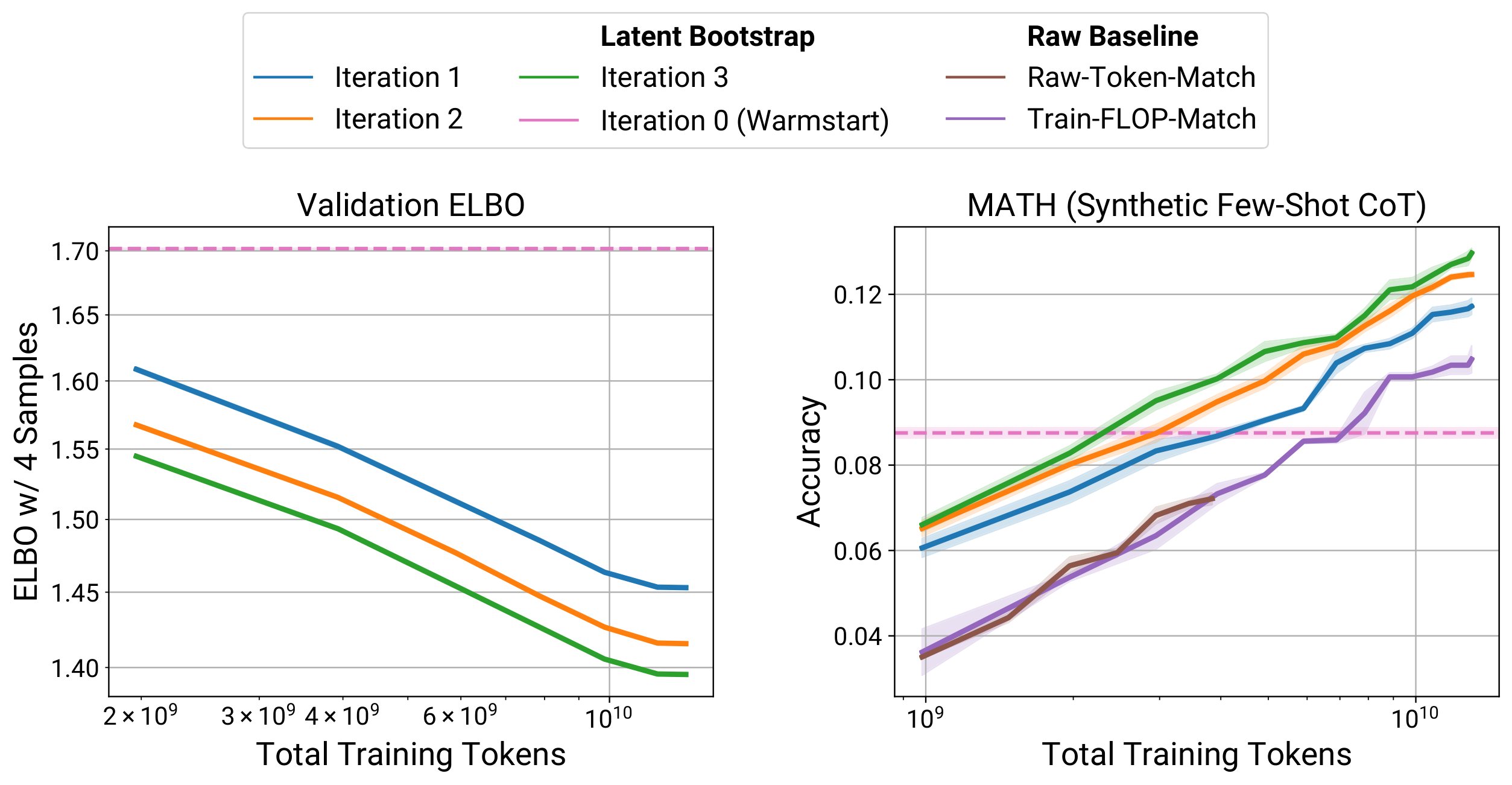 **Figure 8:** **BoLT bootstraps the performance on fixed raw data.** We instantiate the setup illustrated in Figure 7a with bootstrapping on a fixed corpus of 1.92B raw tokens and warmstarting with 240M raw tokens. Performance gains are consistently observed in both the smoother ELBO evaluation (left) and downstream MATH evaluations (right, up to the third iteration), see Figure 16 for detailed results and robust gains across prompt variations. The improvements on downstream tasks remain robust in fine-tuning evaluations and persist through the fourth iteration (see Figure 9). Results are over 5 training runs for bootstrapping and 3 runs for baselines to reduce variability.