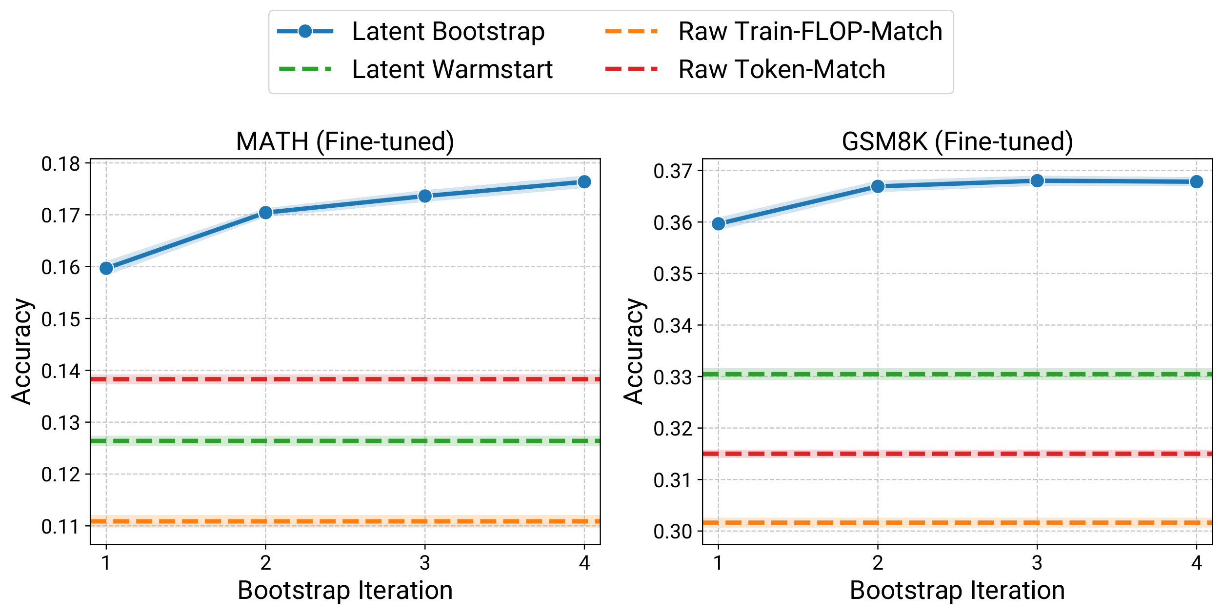**Figure 9:** **The performance gains of BoLT across multiple iterations and over raw data baselines remain robust in finetuning evaluations**. For MATH, the gains persist through the fourth iteration, whereas they appear to plateau after the third with few-shot prompting (Figure 16). On GSM8K, BoLT demonstrates clear gains in the second iteration and appears to plateau in later iterations, possibly due to diminishing marginal benefits of further optimization on a math-heavy corpus for solving simpler math word problems. Standard errors are over 3 training and 5 finetuning runs, totaling 15 seeds.