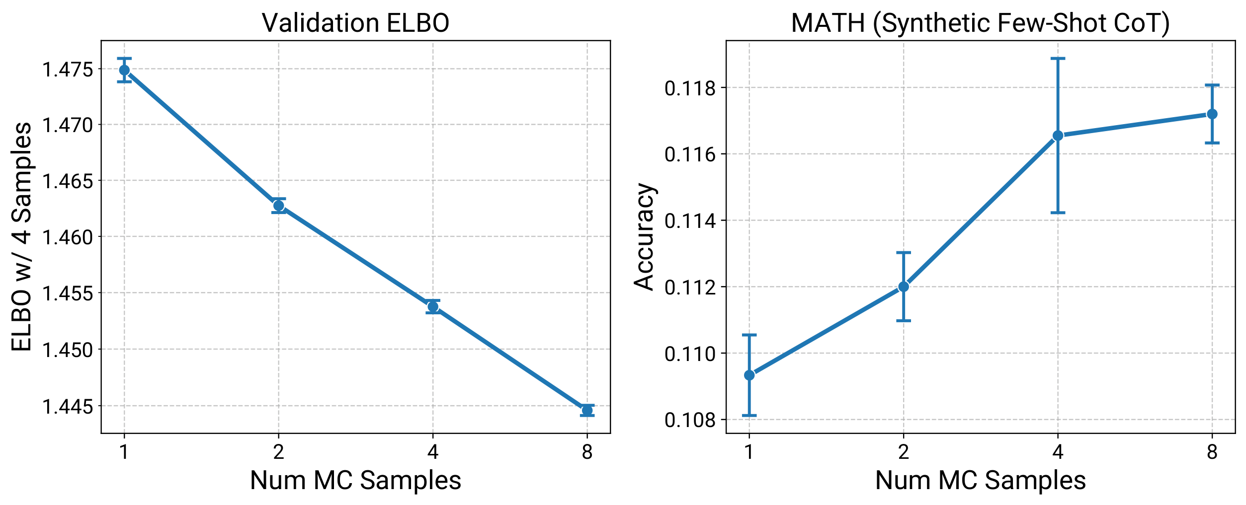 **Figure 10:** **More Monte Carlo samples lead to improved latent quality and better trained models.** We vary the number of MC samples for latent generation at the first bootstrap iteration, and evaluate the final model performance trained with augmented data over 3 training runs. Results indicate that generating additional MC samples with more inference compute results in higher quality latents and contributes to more efficient model training. The gains remain robust on GSM8K and across prompt variations, see Figure 18.