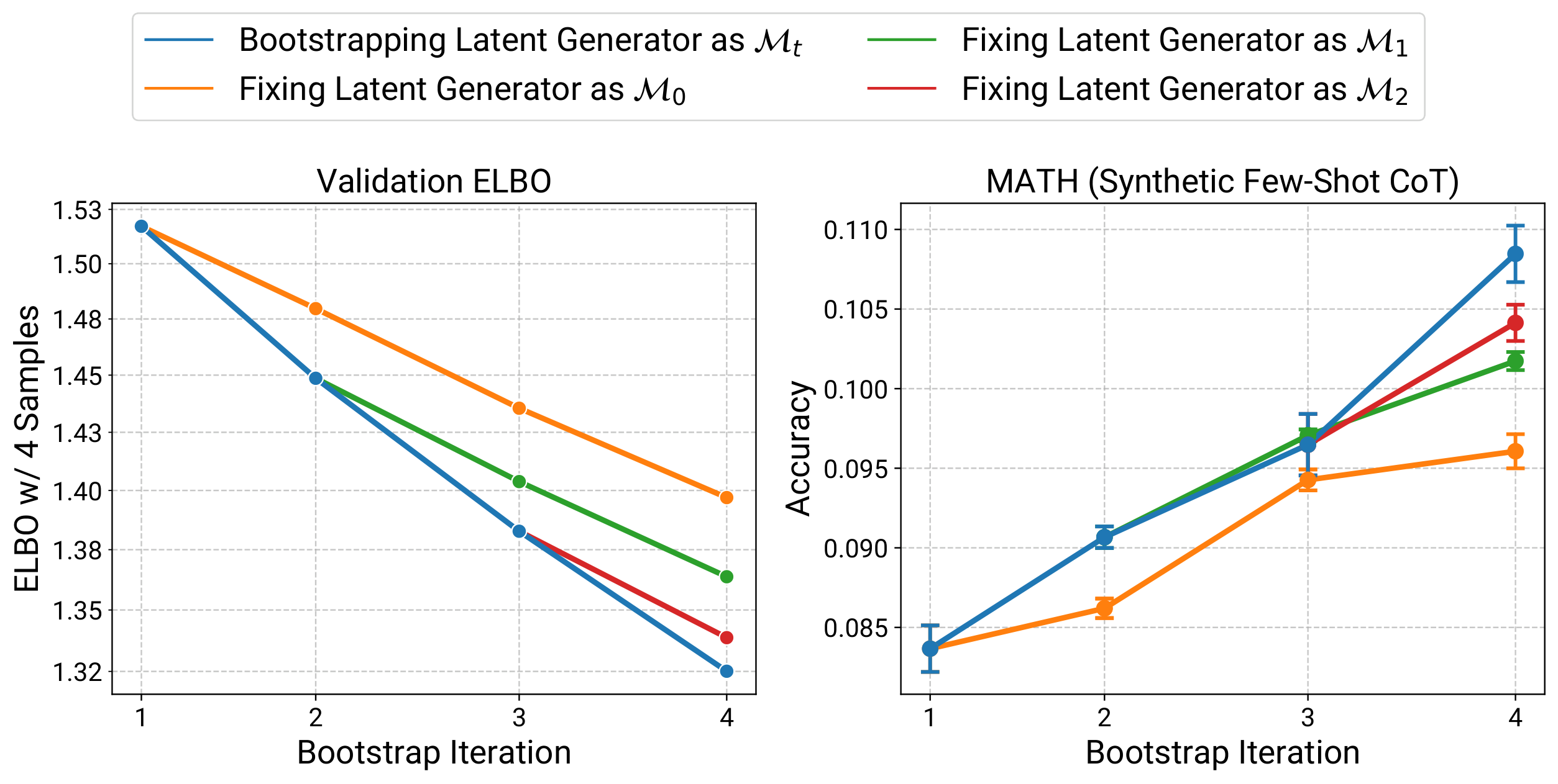 **Figure 11:** **BoLT can bootstrap in continual learning settings.** We instantiate the setup illustrated in Figure 7b by training on a series of corpora and compare two options: bootstrapping the latent model across all four iterations (blue), or fixing the latent generator at earlier iterations. Our bootstrapped models lead to a steeper scaling trend in likelihood-based metrics (left) and consistently outperform the fixed-latent-generator baselines on downstream MATH performance (right), with gains becoming more pronounced at later iterations. Results over 3 training runs are reported. Due to the log-sized scaling of the x-axis, the scaling trends here are comparable to a traditional data-scaling law. See Figure 21 for additional results and Figure 22 for detailed evaluations over the training runs.