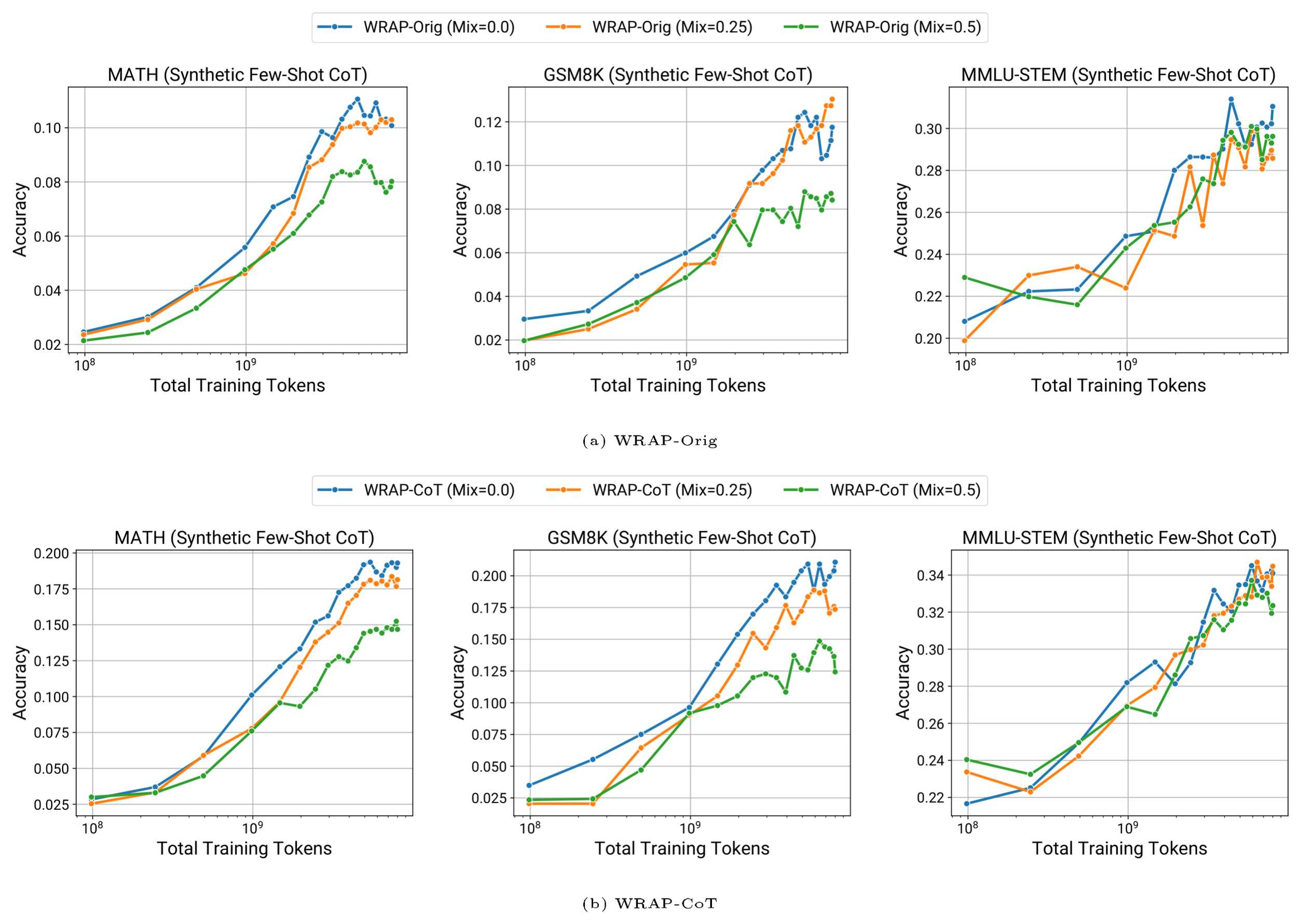 **Figure 12:** Training purely on paraphrased data without mixing raw data generally leads to the best performance for WRAP baselines.