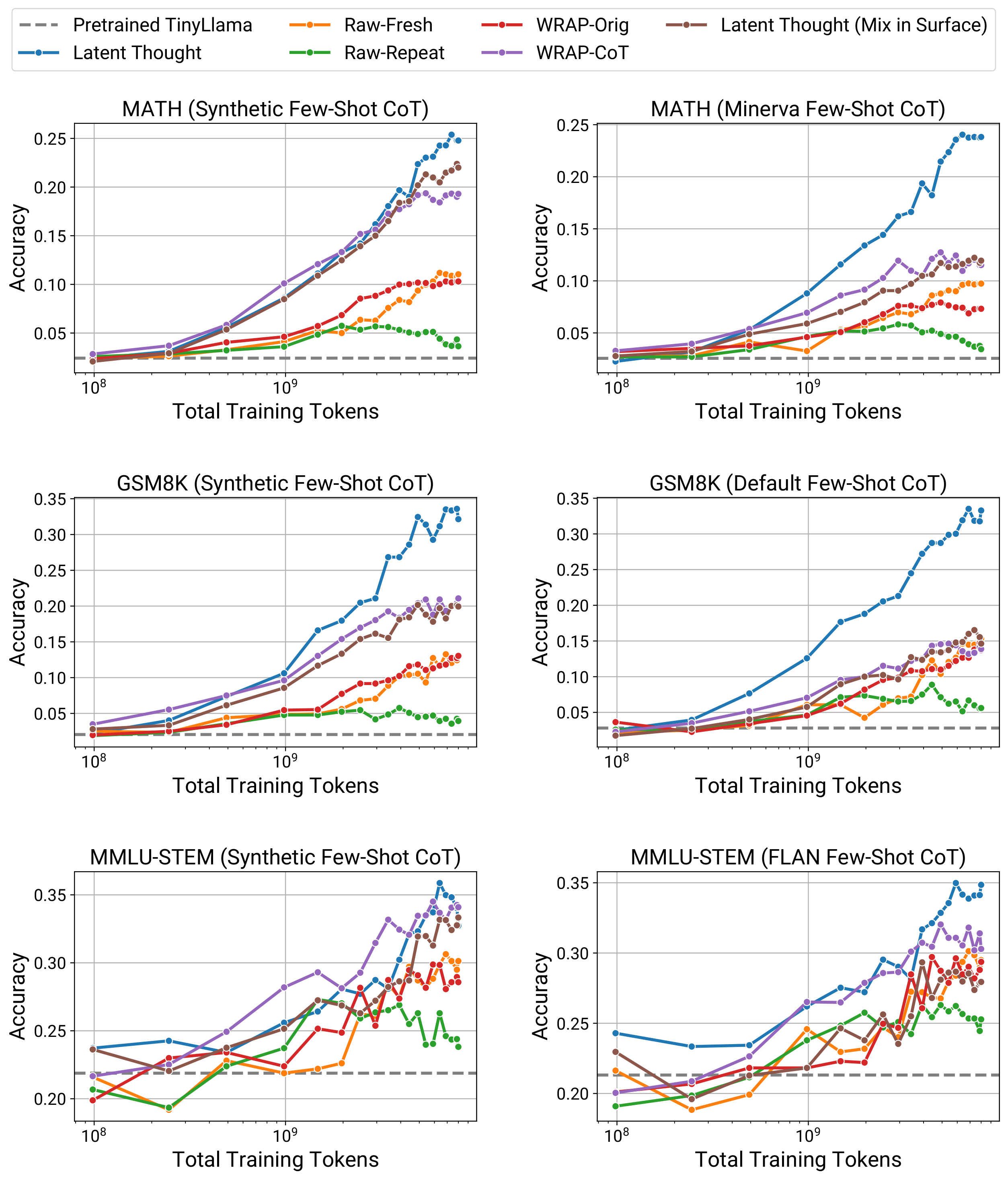 **Figure 13:** Evaluation results with different few-shot CoT prompts: synthetic CoT prompts (left) vs. standard CoT prompts used in previous works (right). Our method demonstrates robust performance across different prompt variations and consistent gains over baselines. The performance gap is more pronounced when using standard CoT prompts due to degradation of the baseline performance.