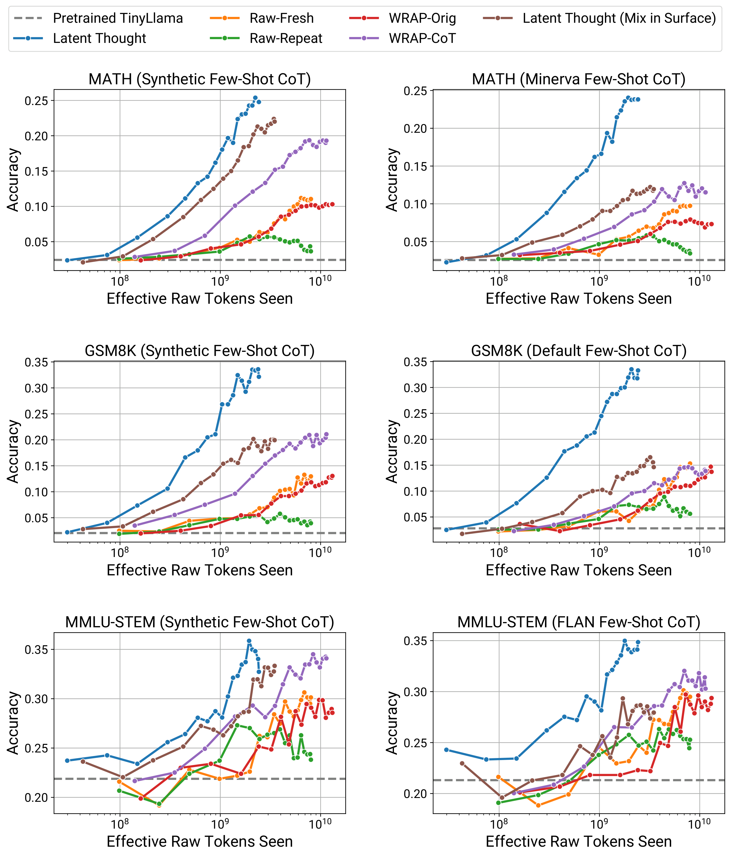 **Figure 14:** Comparison normalized by the effective raw tokens seen by each method. Our method achieves more significant gains over baselines, highlighting its data efficiency.