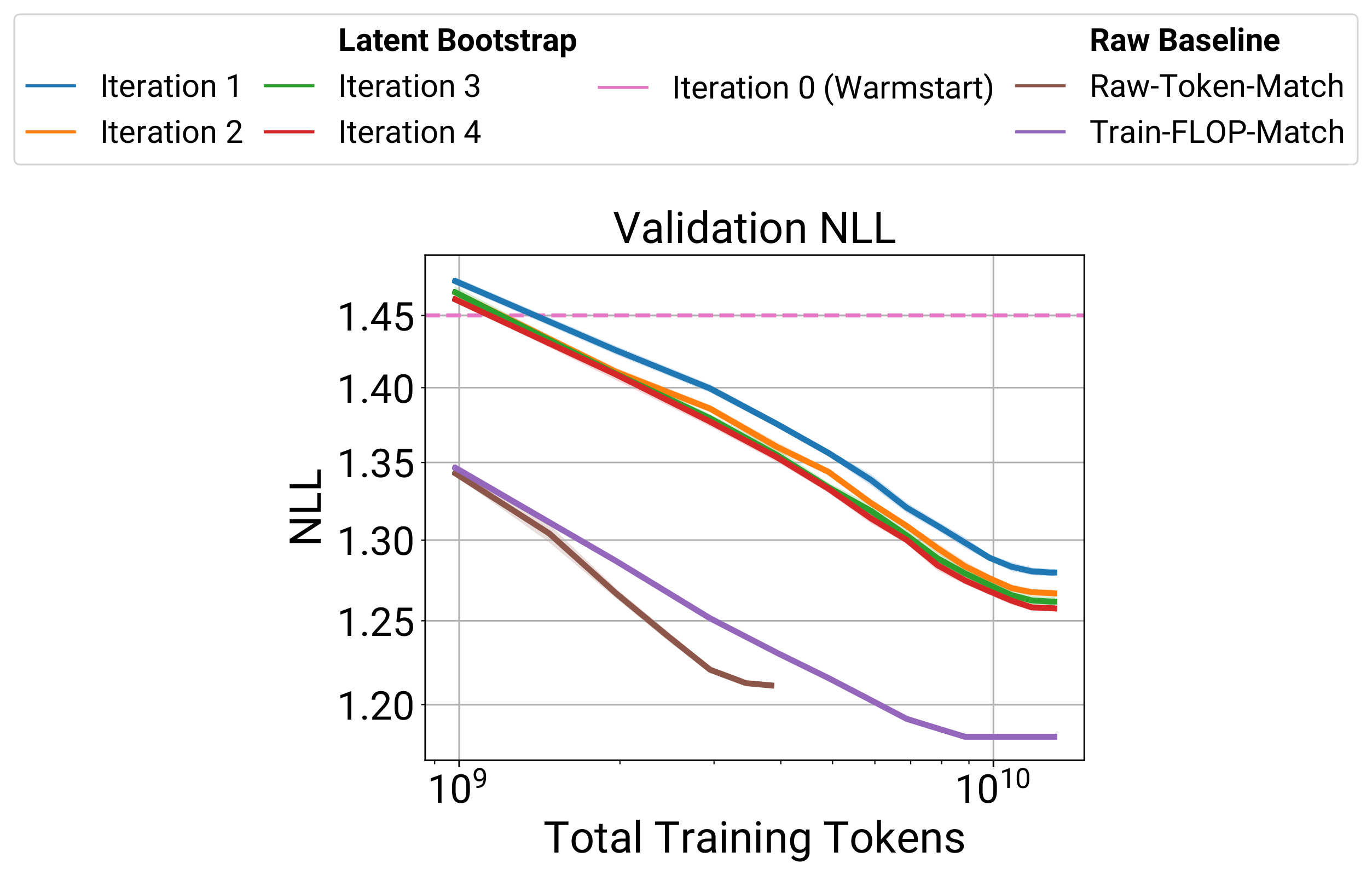 **Figure 15:** Evaluation results of negative log-likelihood (NLL) on a holdout validation set. Our latent thought models demonstrate lower NLL over multiple iterations with clear gains, despite not being directly trained to optimize NLL (unlike raw data baselines).