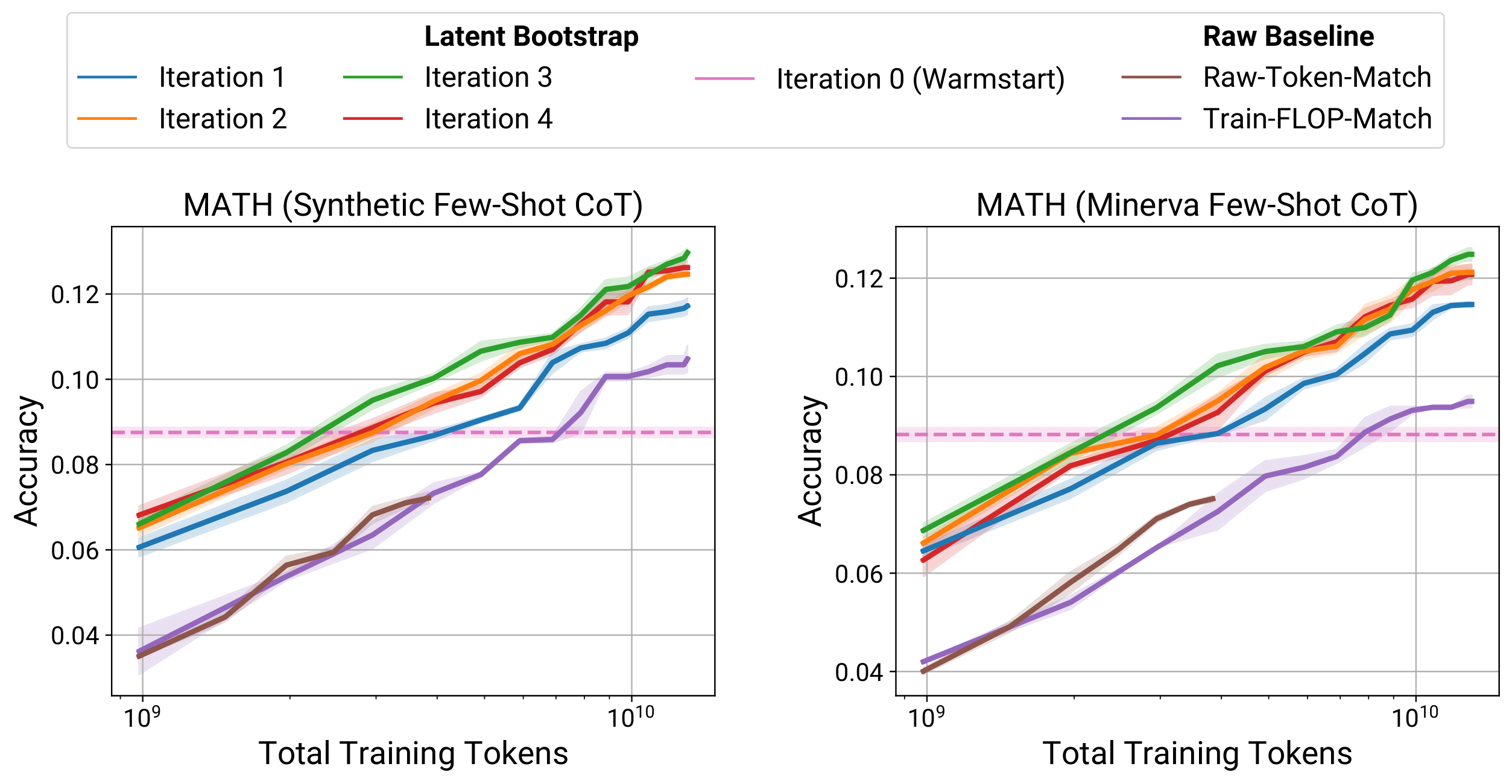 **Figure 16:** Detailed evaluation results on MATH. The gains of latent thought models across multiple bootstrap iterations are robust across prompt variations, and the gains over the baseline of training on raw data is more significant on the Minerva CoT prompt.