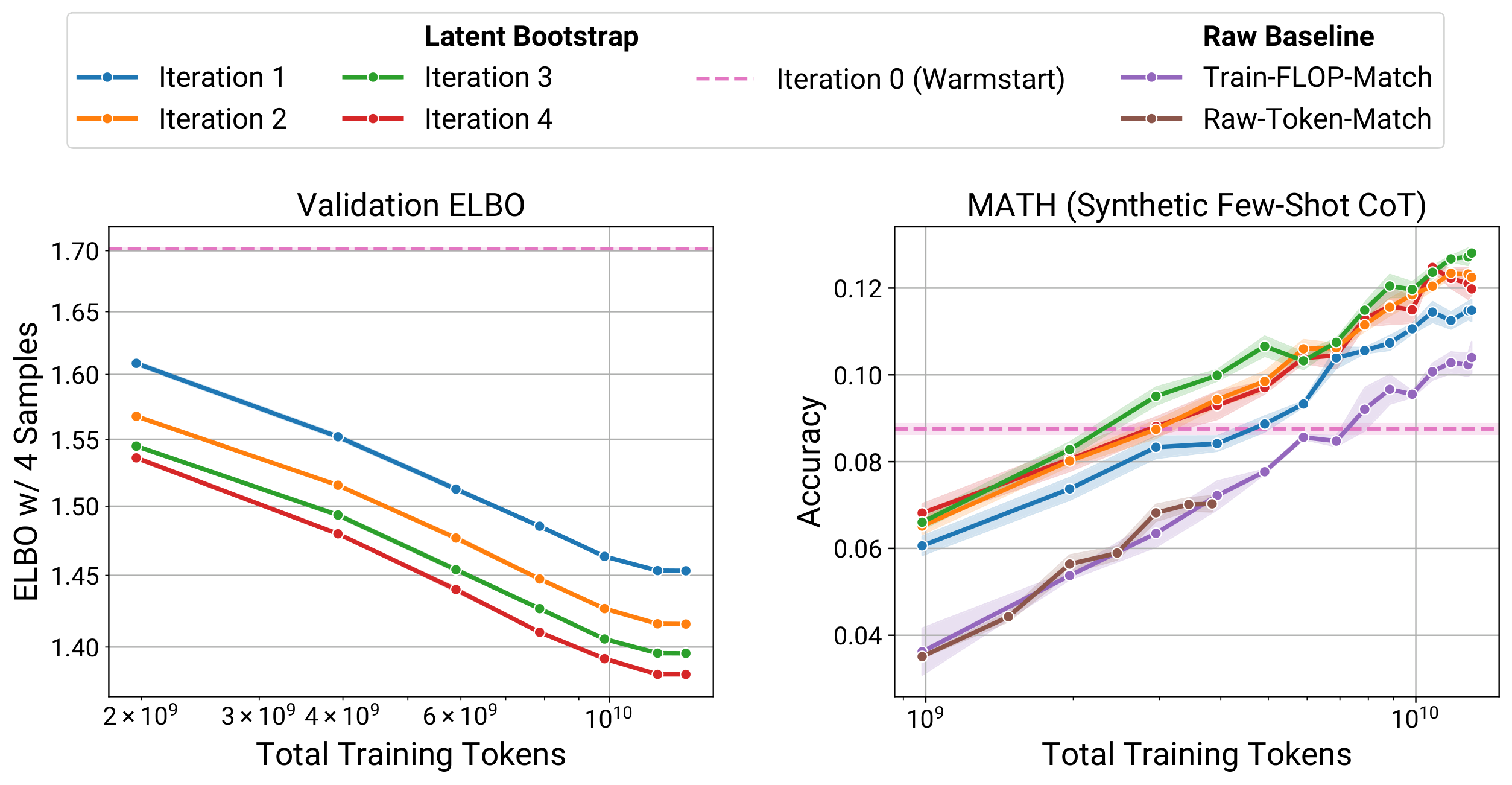 **Figure 17:** Exact model performance curves during training. We observe a consistent relative comparison with Figure 8 but with a slightly larger variance.