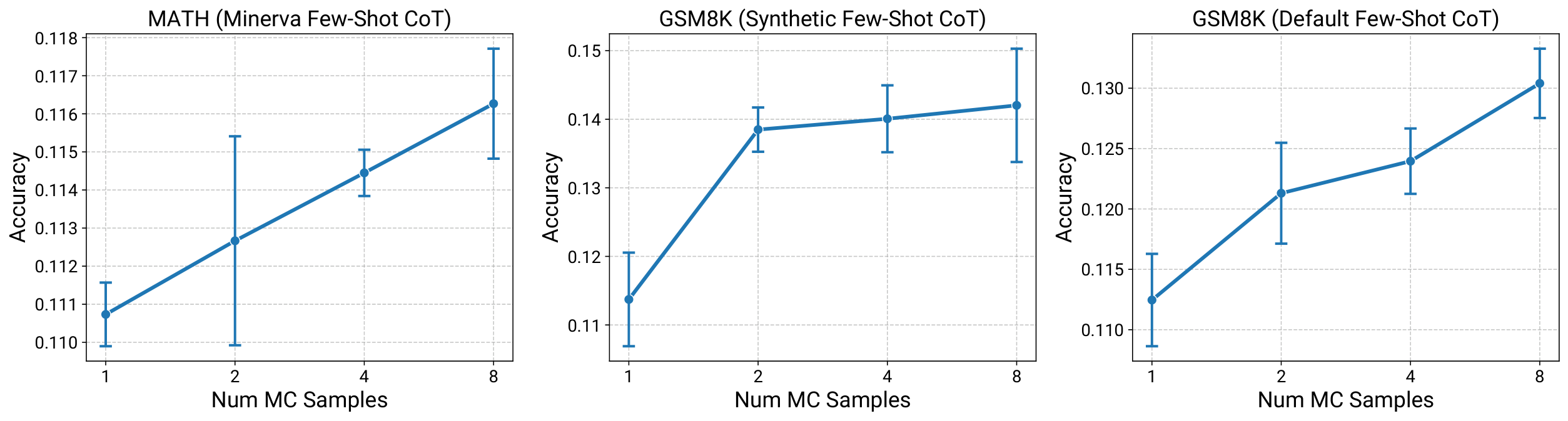 **Figure 18:** Additional results on scaling MC samples. The performance gains of increasing MC samples persist across prompt variations (left) and when evaluated on GSM8K (middle and right).