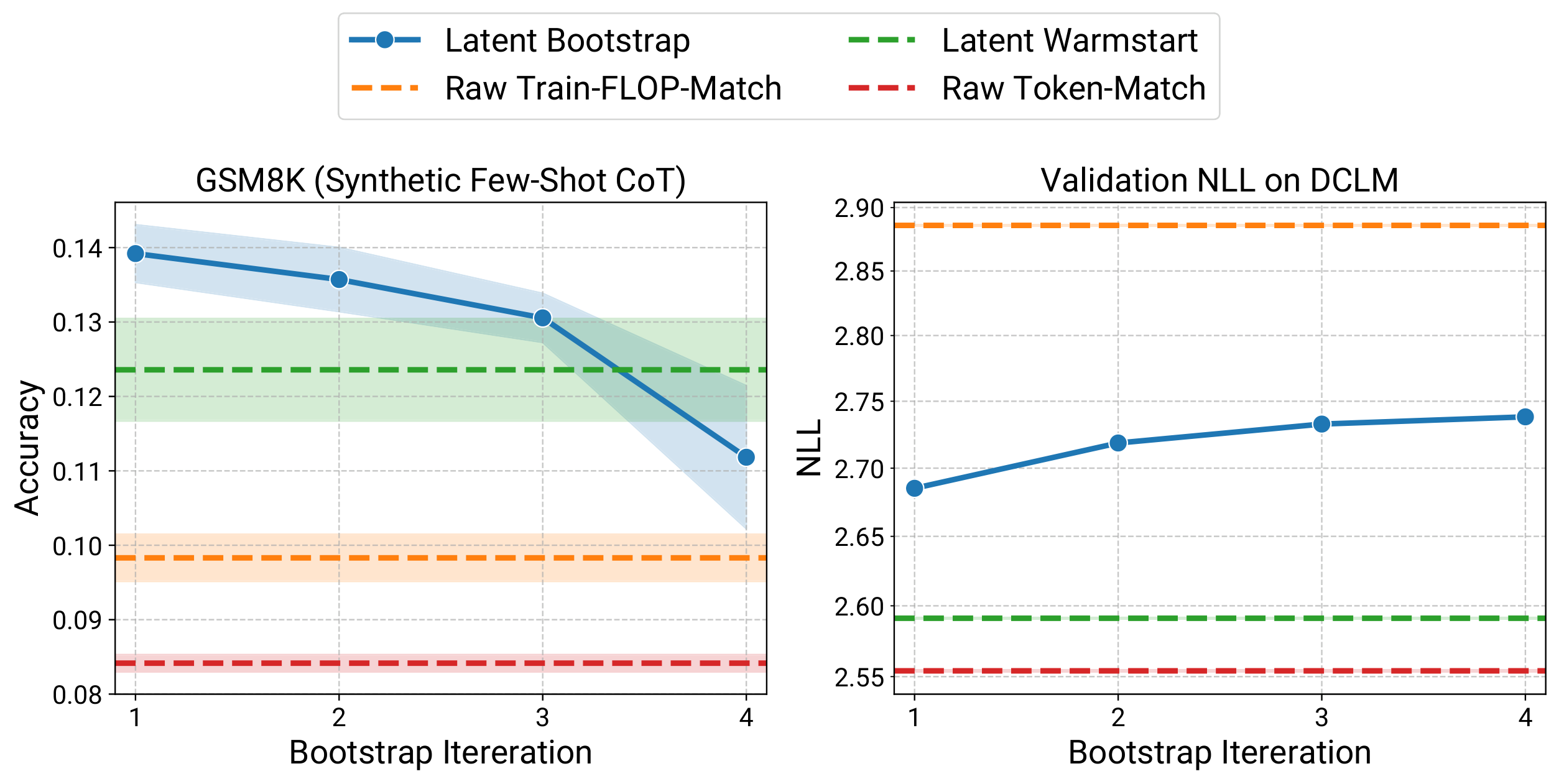 **Figure 19:** "Negative" bootstrapping results. The bootstrapped models' performance on GSM8K deteriorates over multiple bootstrap iterations (left), which might be attributed to their decreased natural language understanding capabilities due to increased optimization on the FineMath training data, as evidenced by their worse NLL on DCLM (right).