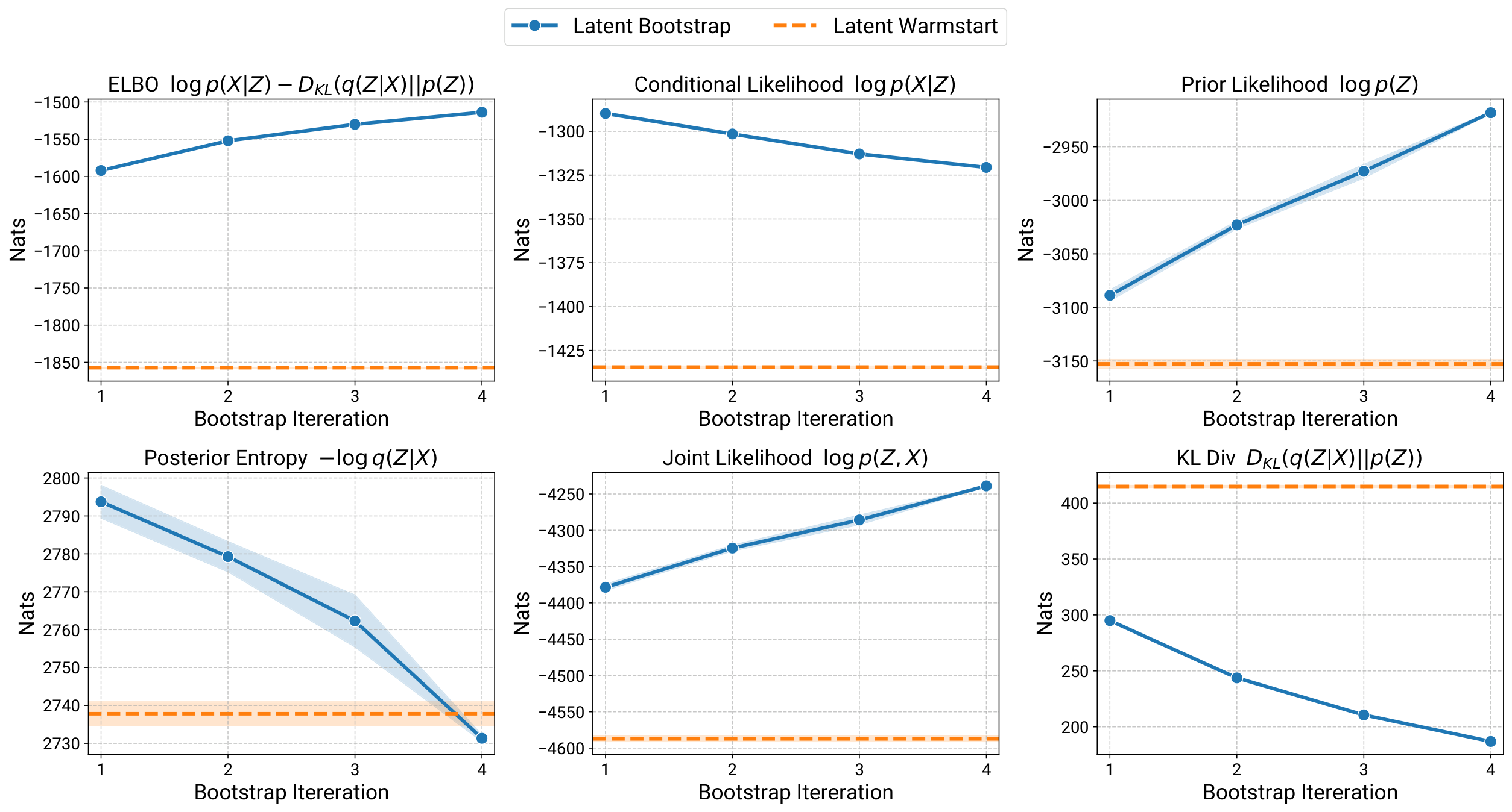**Figure 20:** Decomposed ELBO across bootstrap iterations. Latent thought models prioritize making the latents simpler and more learnale (higher $\log p(Z)$) while sacrificing a small amount of predictability (lower $\log p(X|Z)$) and diversity (lower $H[q(Z|X)]$).