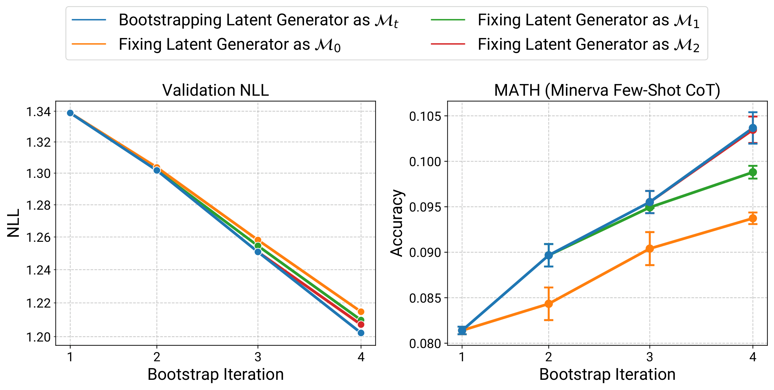 **Figure 21:** Additional evaluation results of NLL on the holdout validation set (left) and MATH performance on the Minerva CoT prompt (right). Similar to our main results (Figure 11), the bootstrapped models lead to a steeper scaling trend in likelihood-based metrics and consistent improvement on downstream MATH performance.