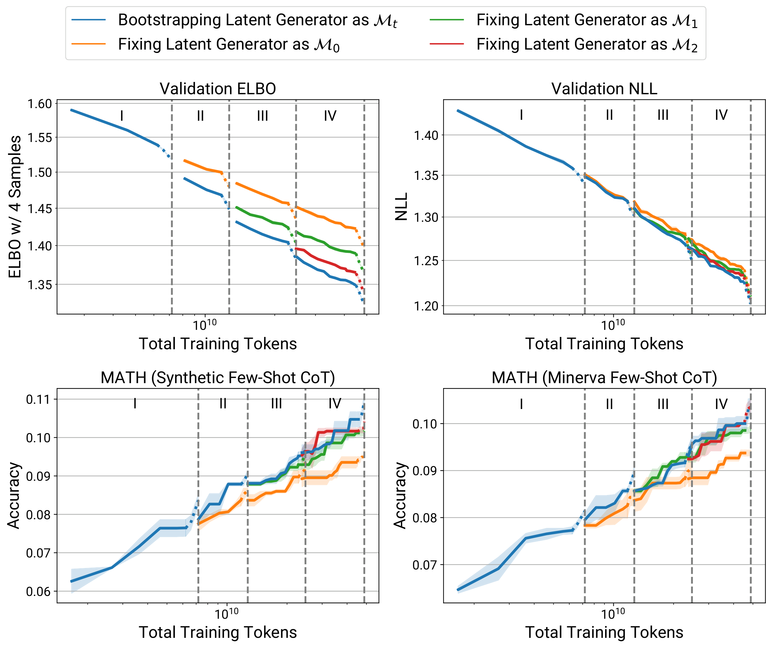 **Figure 22:** Detailed evaluation results during training runs. We report the best model performance during each training run to denoise the results and report the average over 3 runs. The dashed curves denote the learning rate decay phase of each training run, where the final models are used for evaluation and latent generation. Models right before the decay phase are used for continual training at the next iteration.