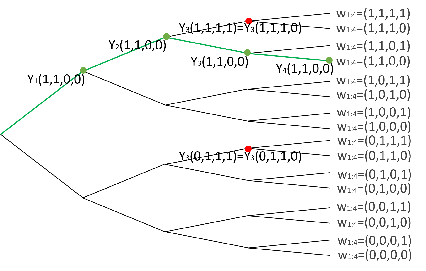 **Figure 1:** Illustrator of assignment paths and potential outcomes when $T=4$. The green path stands for one assignment path $\bm{w}_{1:4} = (1, 1, 0, 0)$. Following the green path there are four potential outcomes. The two red dots each stands for two potential outcomes that are equal under Assumption 2. And the potential outcomes at the two red dots are equal if Assumption 4 is further assumed.