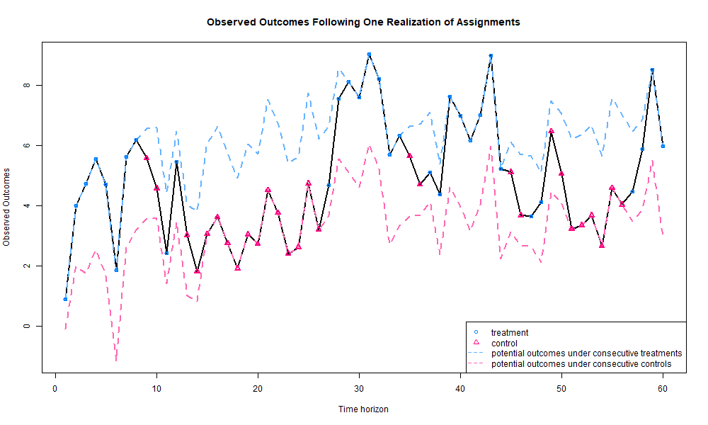 **Figure 3:** Illustrator of the observed assignment path $\bm{w}_{1:T}^{\mathsf{obs}}$ (blue and red dots) and the observed outcomes $\bm{Y}_{p+1:T}^{\mathsf{obs}}$ (black curve). The dashed lines are the potential outcomes under consecutive treatments / controls.